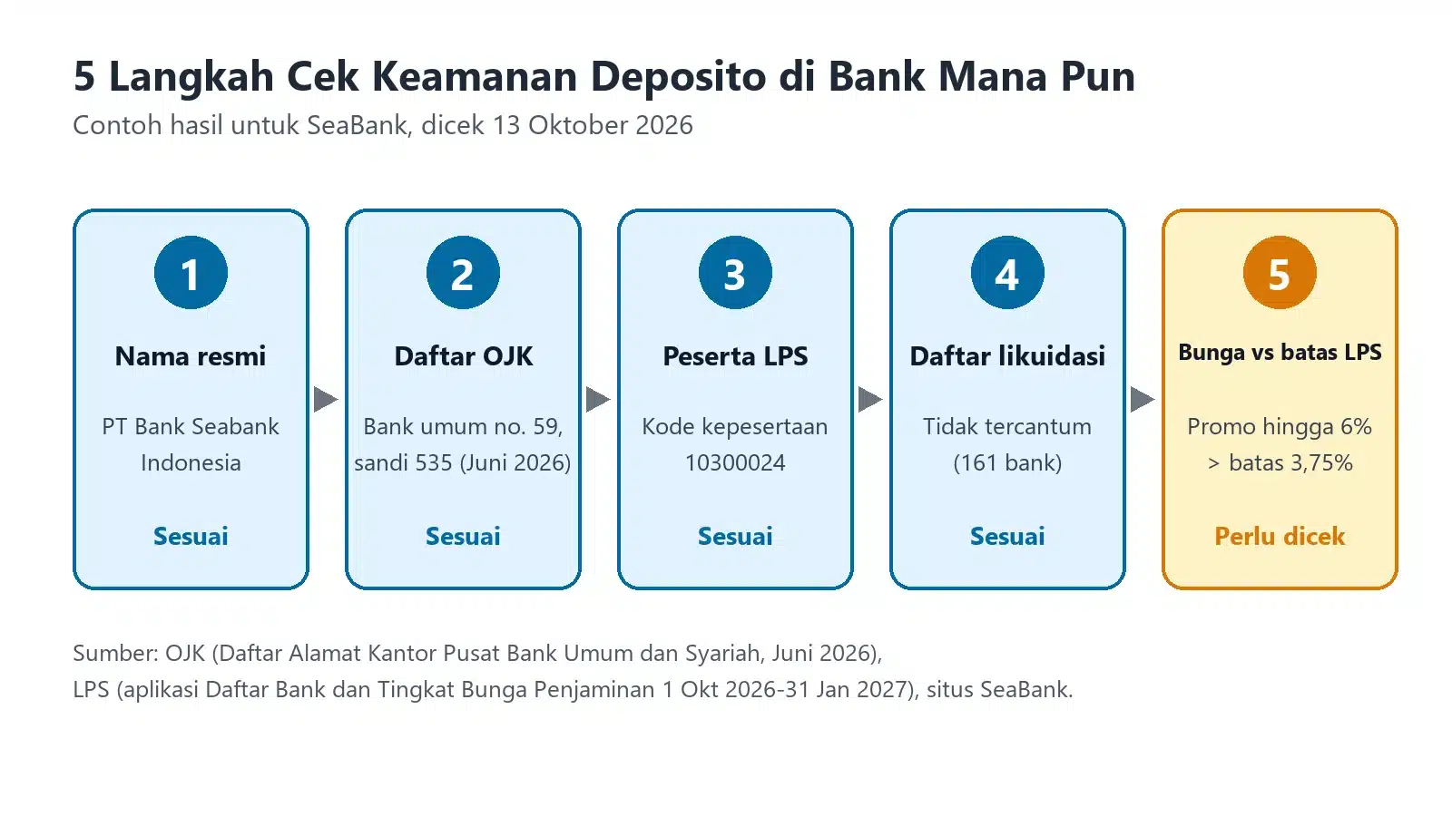 Diagram lima langkah cek keamanan deposito dengan hasil SeaBank: nama resmi, daftar OJK, peserta LPS, daftar likuidasi, dan bunga promo 6 persen di atas batas LPS 3,75 persen
