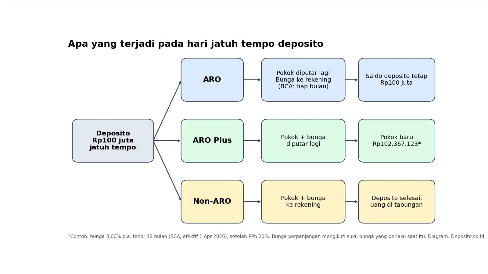 Diagram alur deposito saat jatuh tempo: ARO, ARO Plus, dan Non-ARO