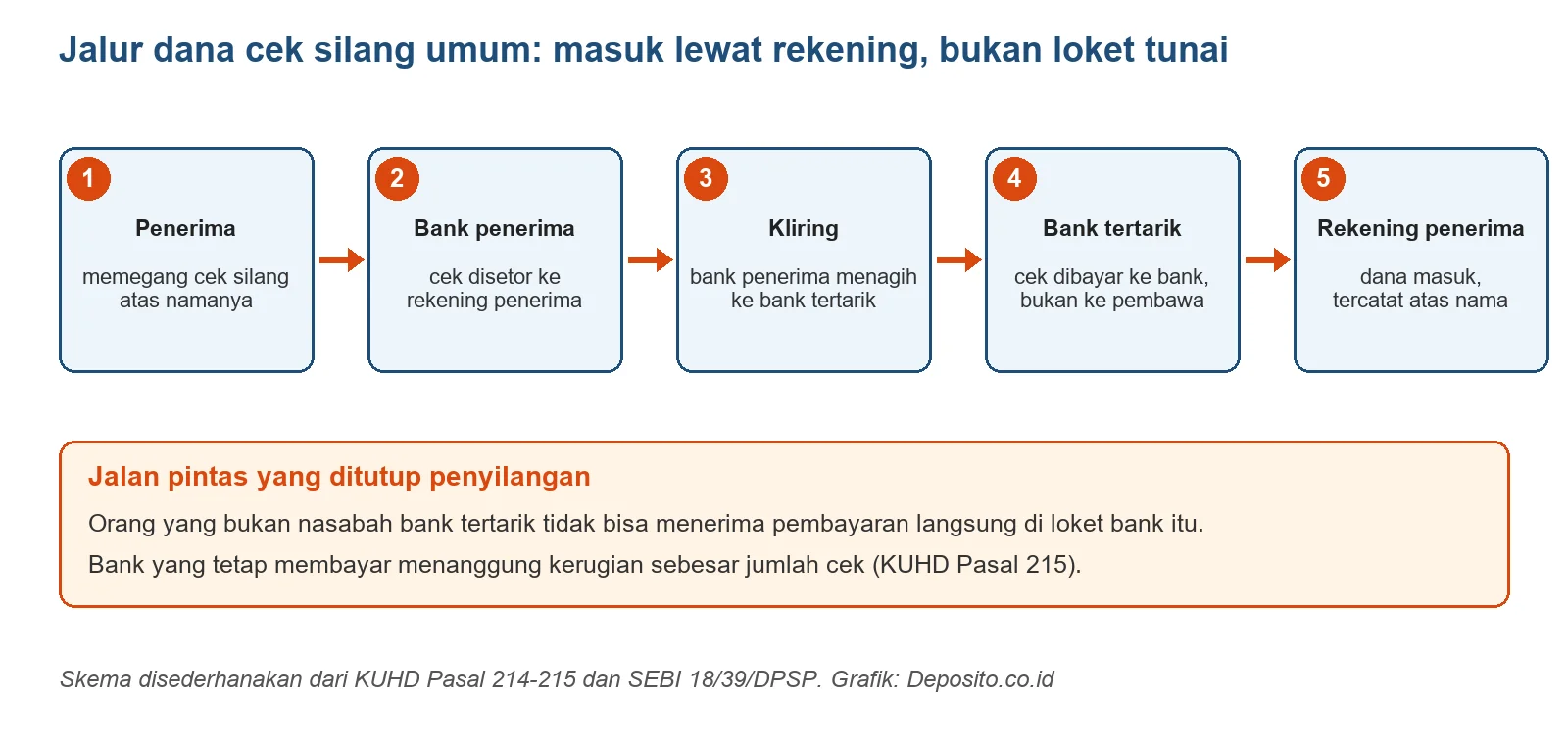 Diagram lima langkah jalur dana cek silang umum dari penerima, bank penerima, kliring, bank tertarik, sampai rekening penerima