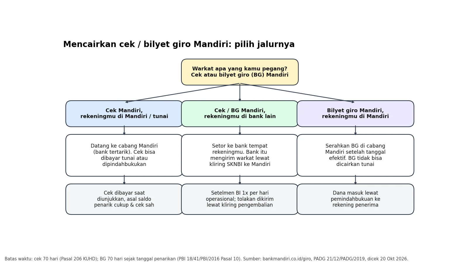 Diagram alur tiga jalur mencairkan cek dan bilyet giro Mandiri