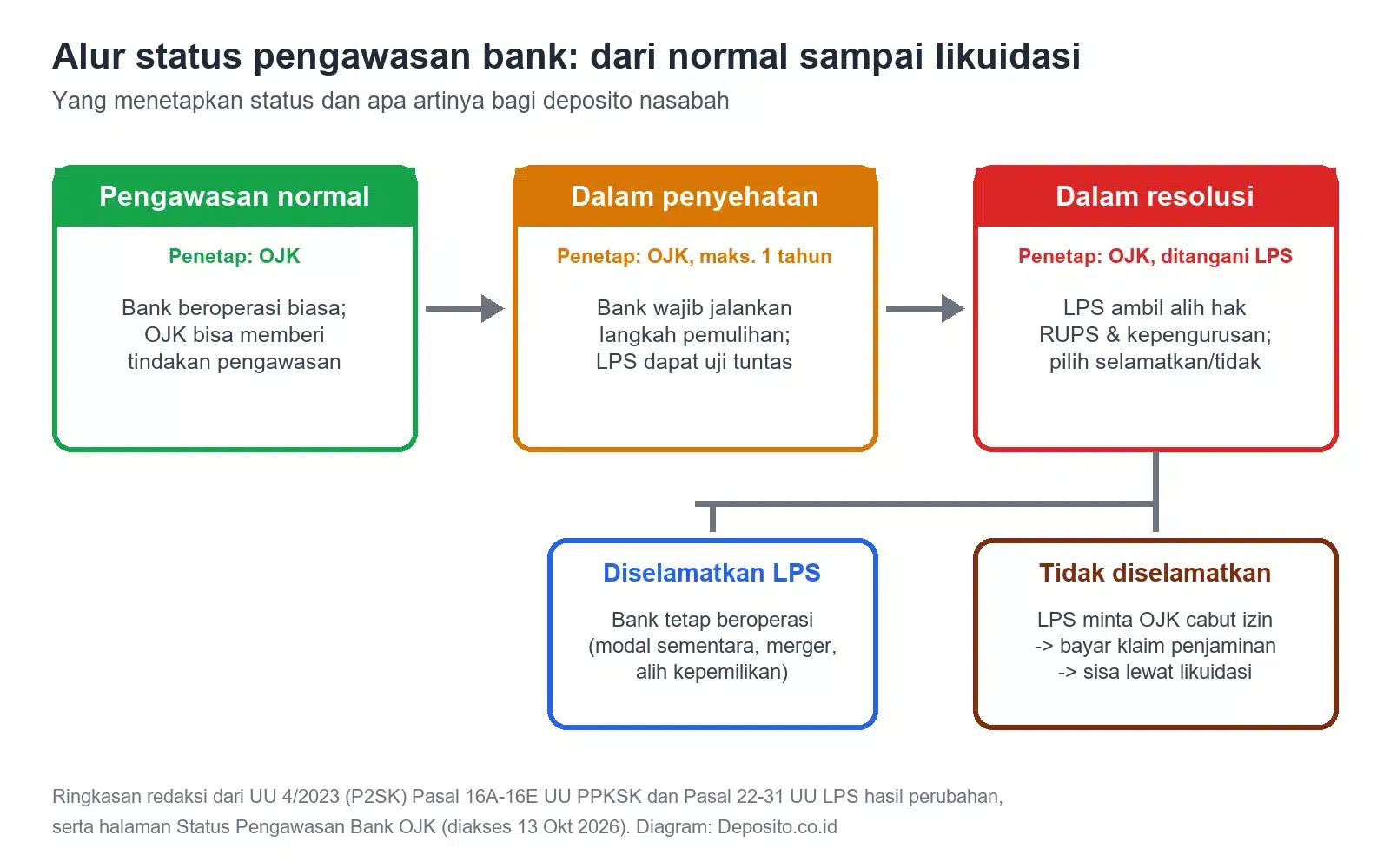 Diagram alur status pengawasan bank dari normal, dalam penyehatan, dalam resolusi, sampai diselamatkan atau dicabut izinnya
