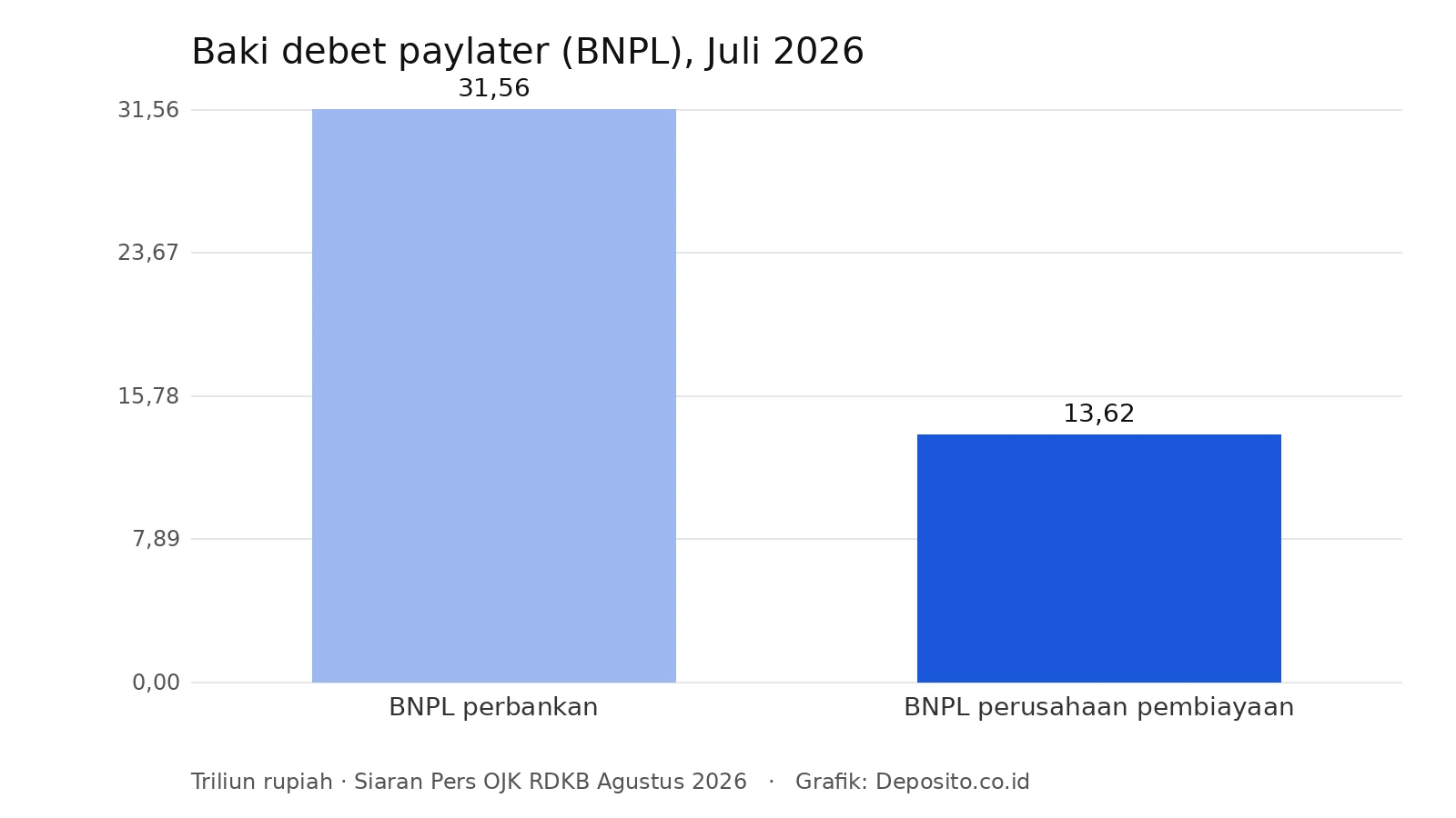 Grafik baki debet paylater perbankan dan perusahaan pembiayaan Juli 2026