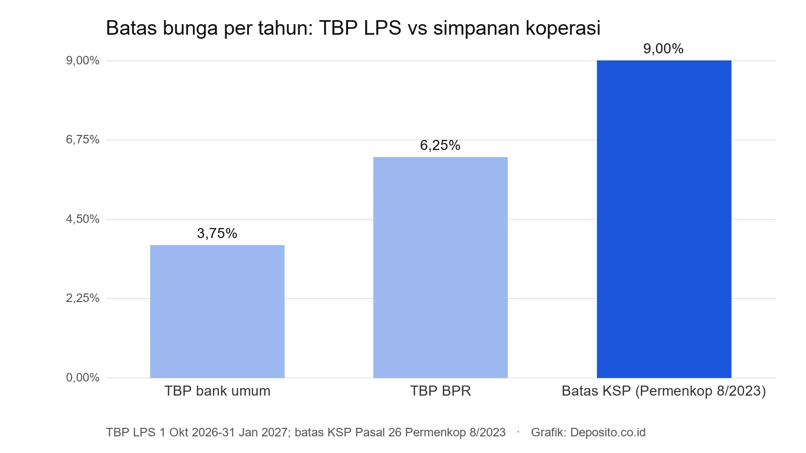Grafik batang: TBP bank umum 3,75%, TBP BPR 6,25%, batas bunga simpanan KSP 9% per tahun
