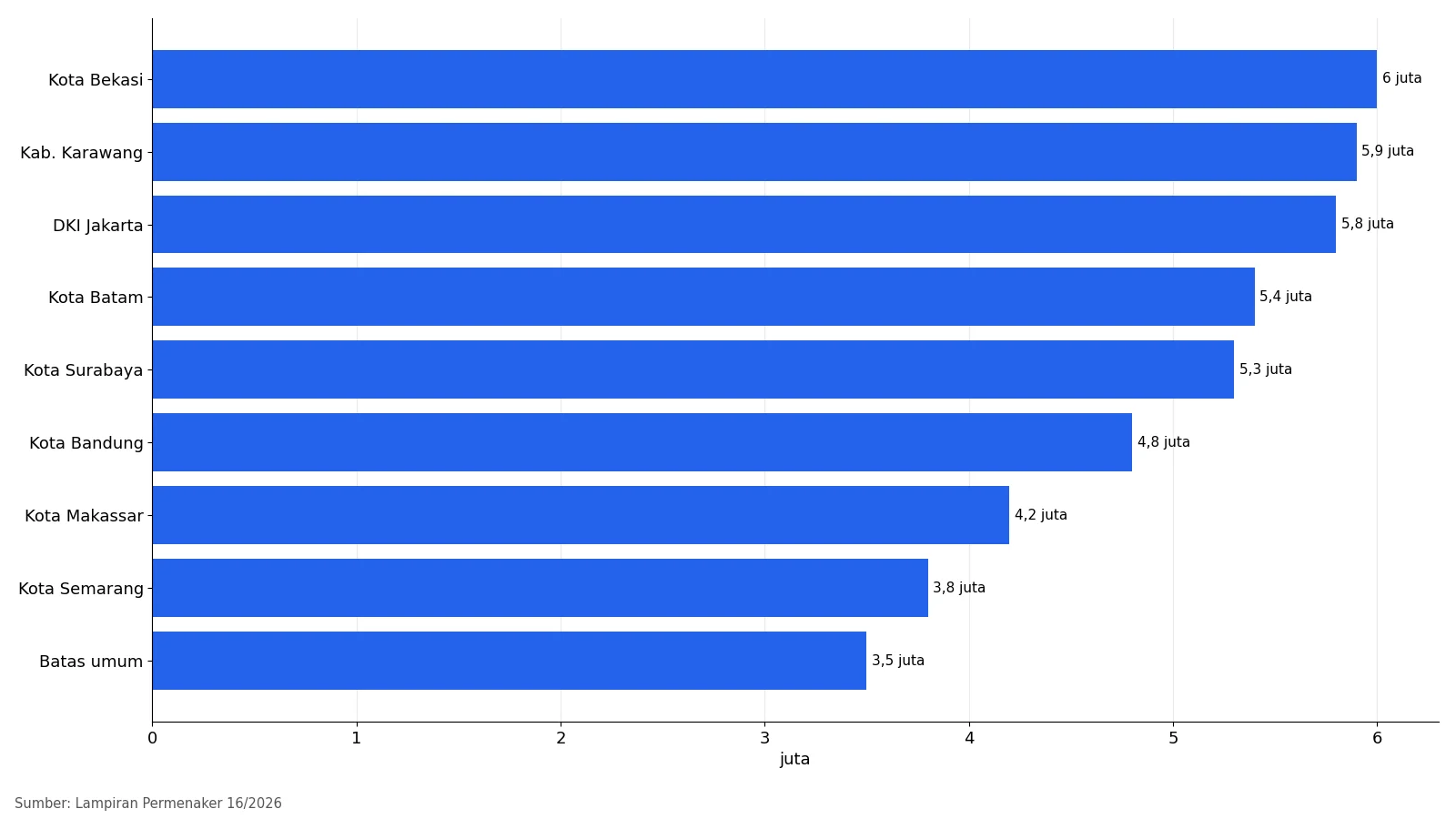 Grafik batas gaji penerima BSU 2026 di delapan wilayah, dari Rp3,8 juta sampai Rp6 juta