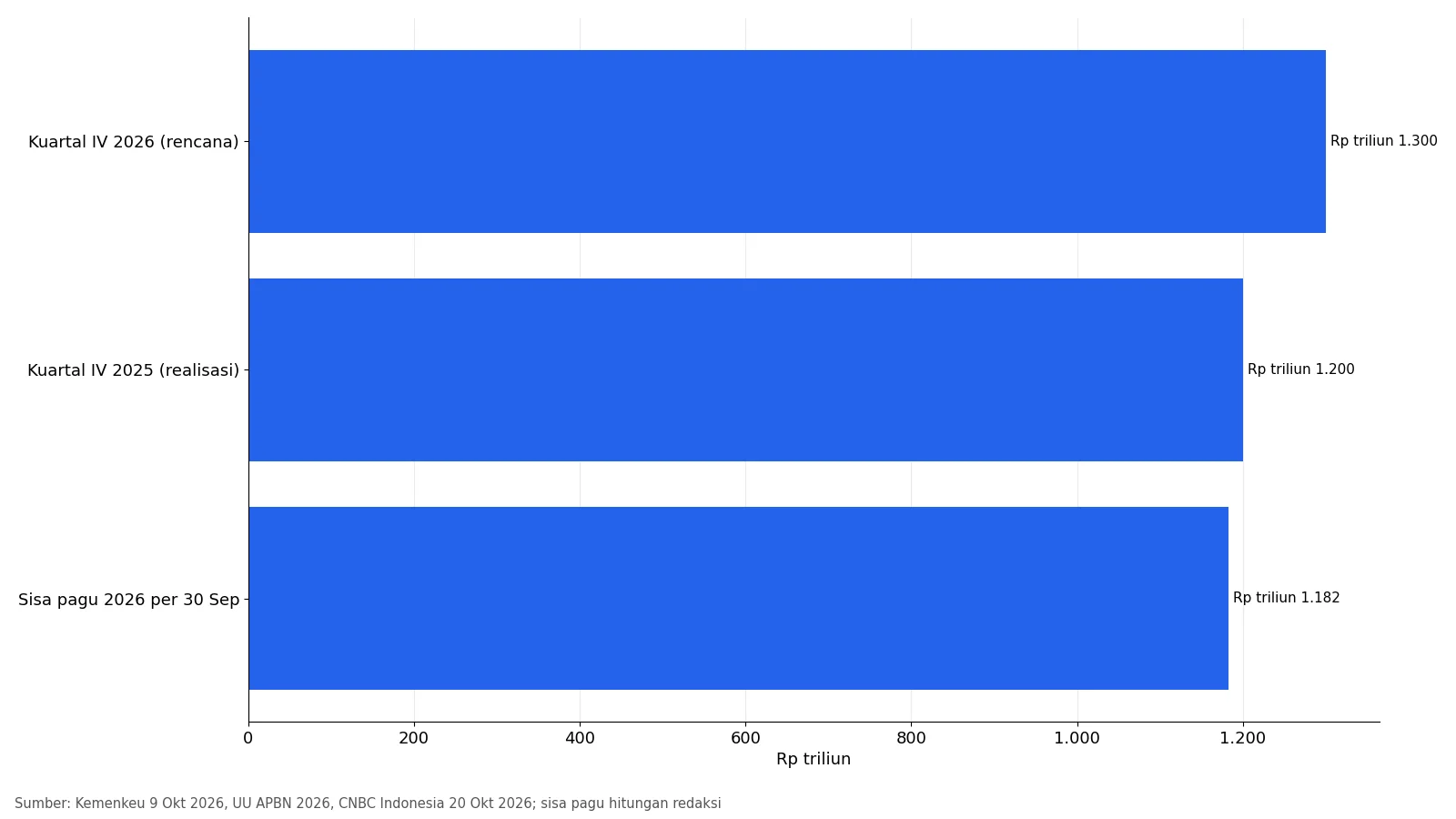 Grafik belanja negara kuartal IV 2025, sisa pagu 2026, dan rencana kuartal IV 2026