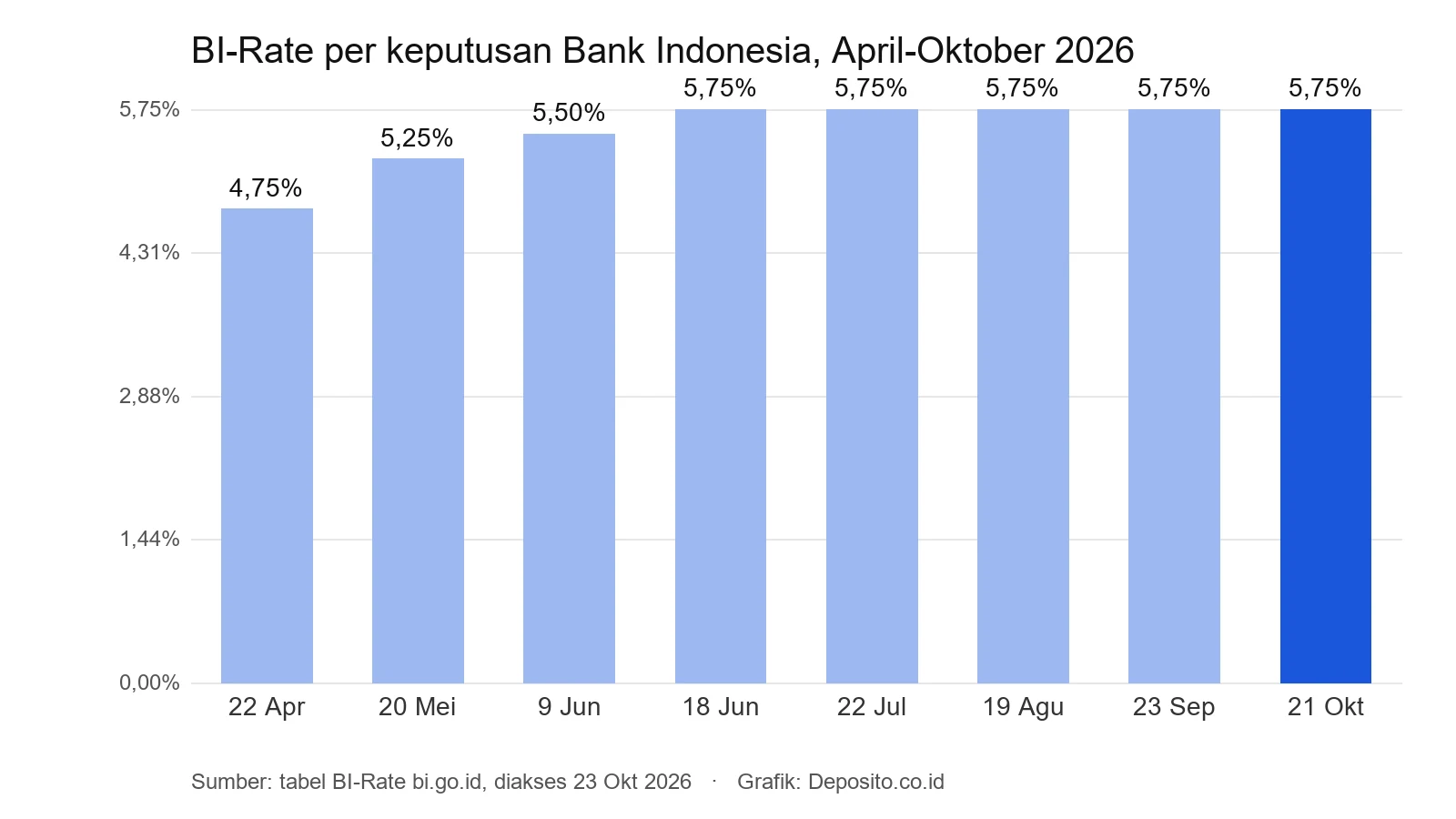 Grafik BI-Rate April sampai Oktober 2026 naik dari 4,75 persen ke 5,75 persen