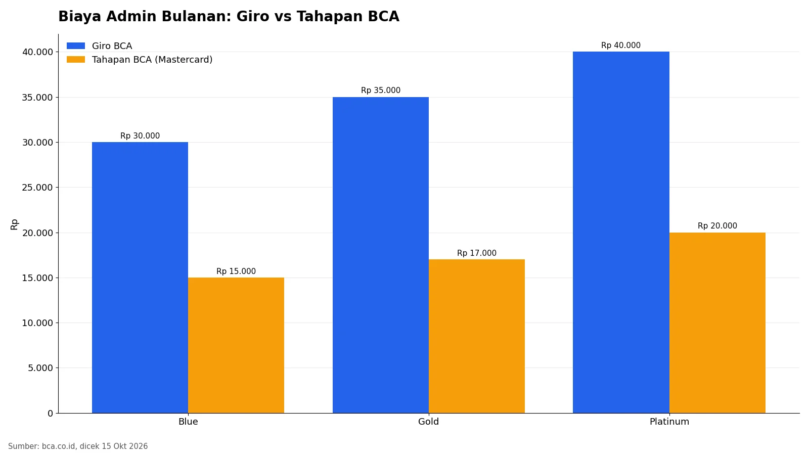 Grafik biaya admin bulanan Giro BCA dibanding Tahapan BCA per jenis kartu Paspor