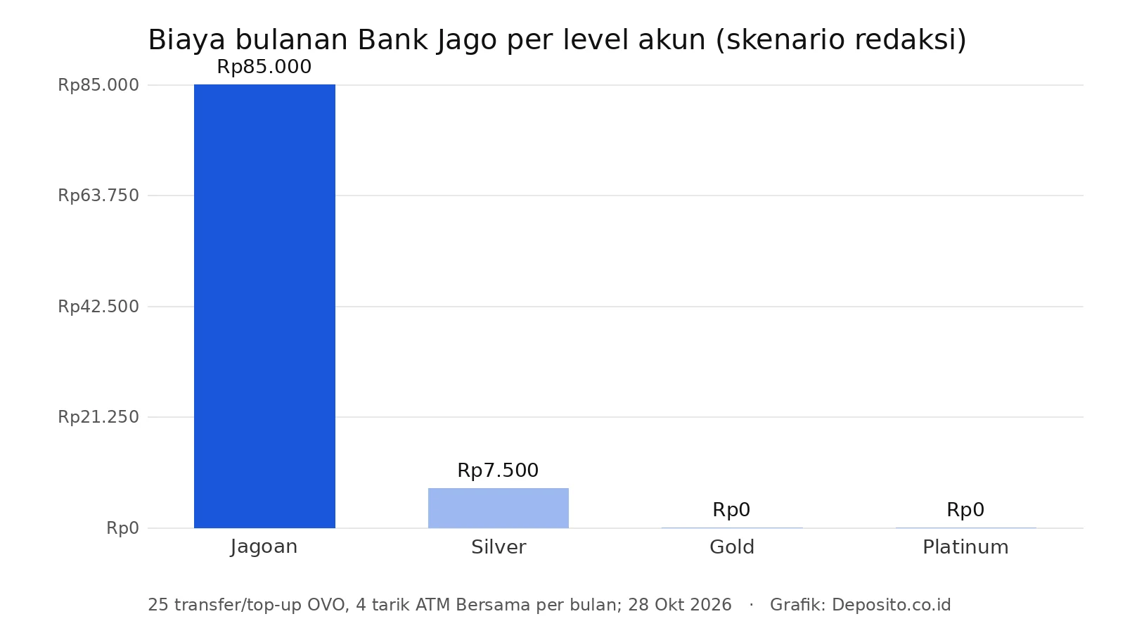 Grafik biaya bulanan Bank Jago per level akun