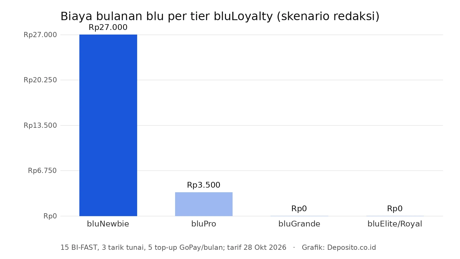 Grafik biaya bulanan blu per tier bluLoyalty