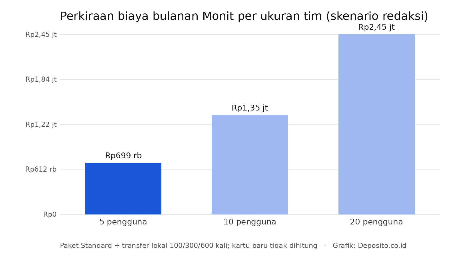 Grafik perkiraan biaya bulanan Monit untuk tim 5, 10, dan 20 pengguna