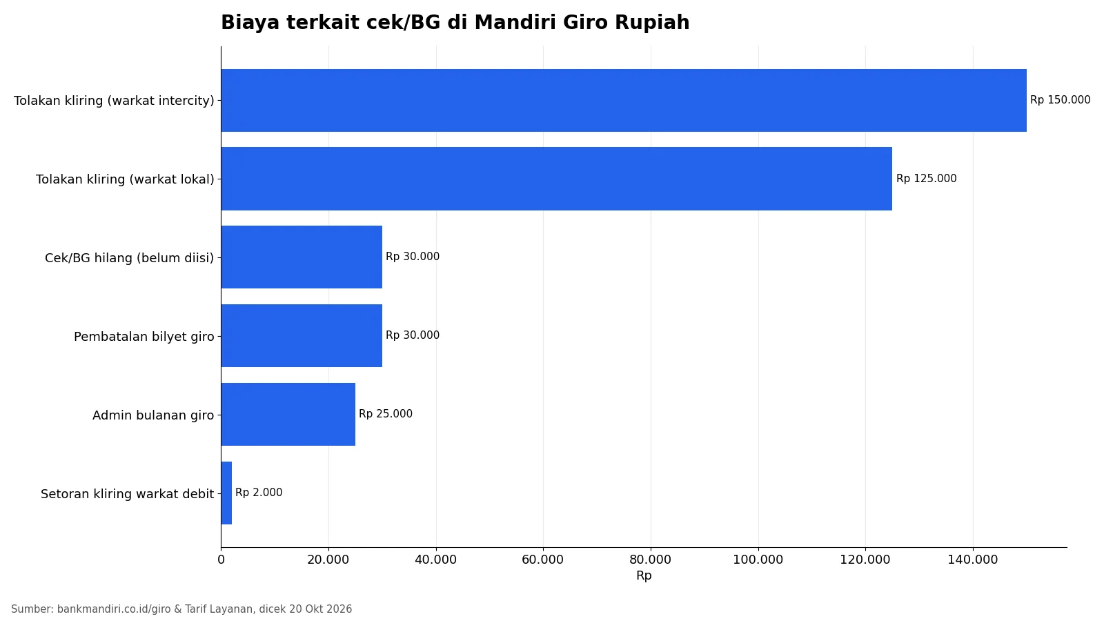 Grafik biaya cek dan bilyet giro Mandiri Giro Rupiah per Oktober 2026