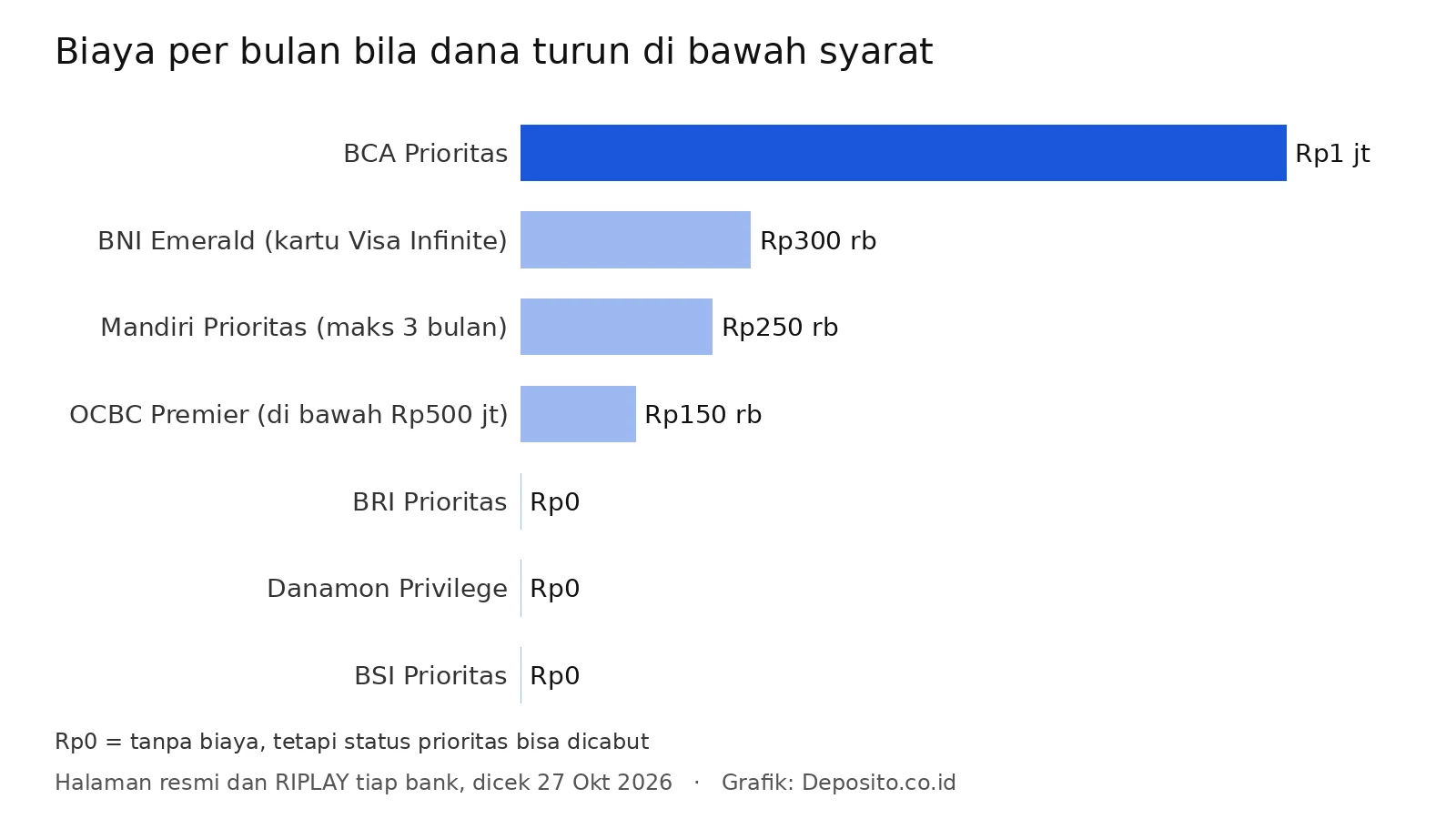Grafik biaya bulanan bila dana nasabah prioritas turun