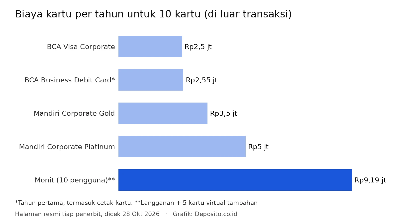 Grafik biaya kartu per tahun untuk 10 kartu korporat di lima penerbit