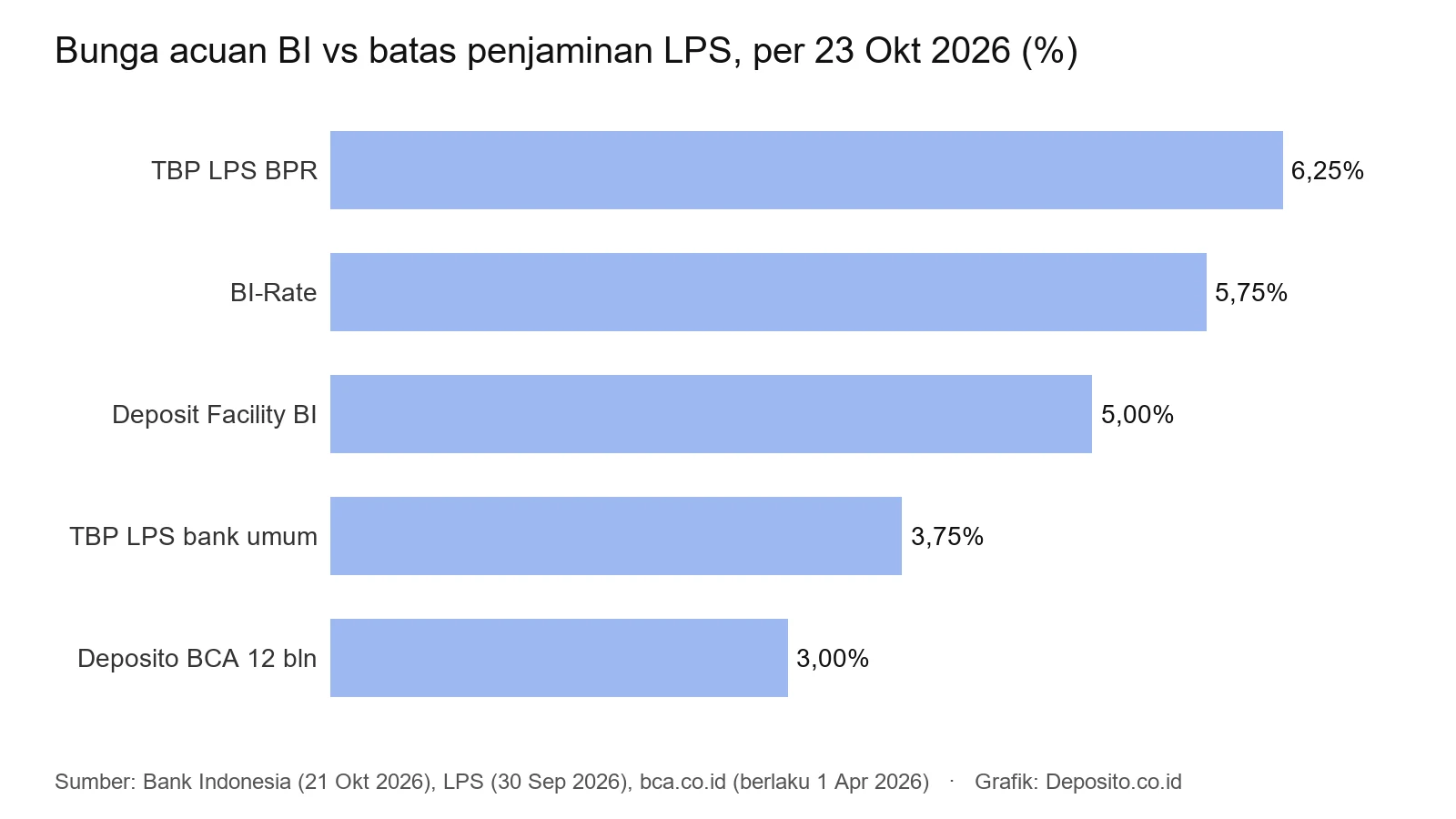 Grafik BI-Rate 5,75 persen, Deposit Facility 5,00 persen, TBP LPS bank umum 3,75 persen, BPR 6,25 persen, dan deposito BCA 3,00 persen