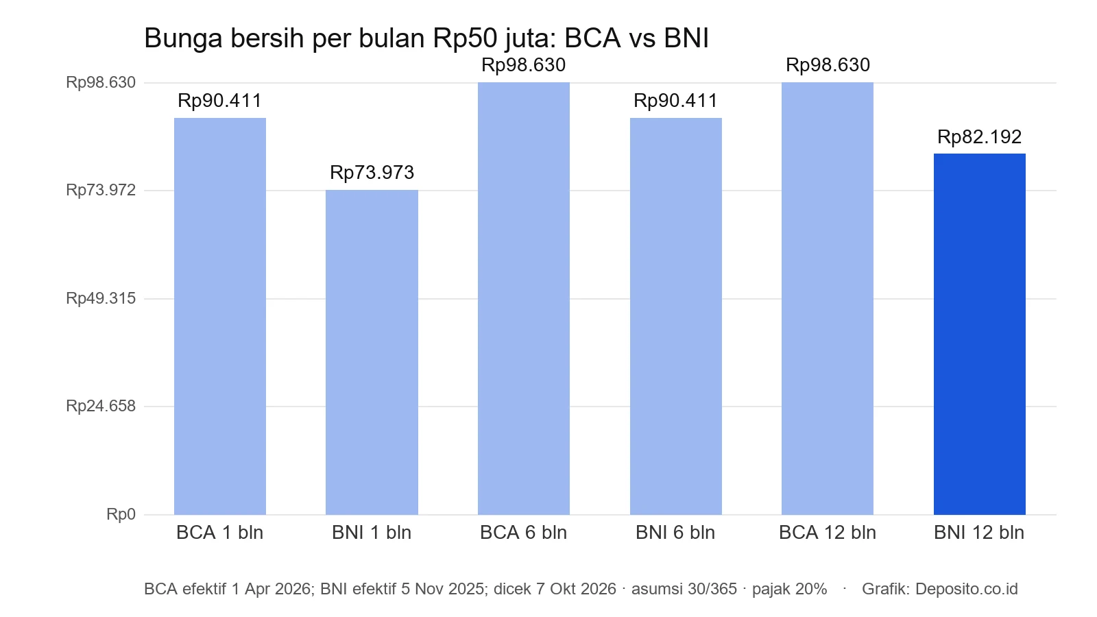 Grafik perbandingan bunga bersih per bulan deposito Rp50 juta di BCA dan BNI tenor 1, 6, dan 12 bulan