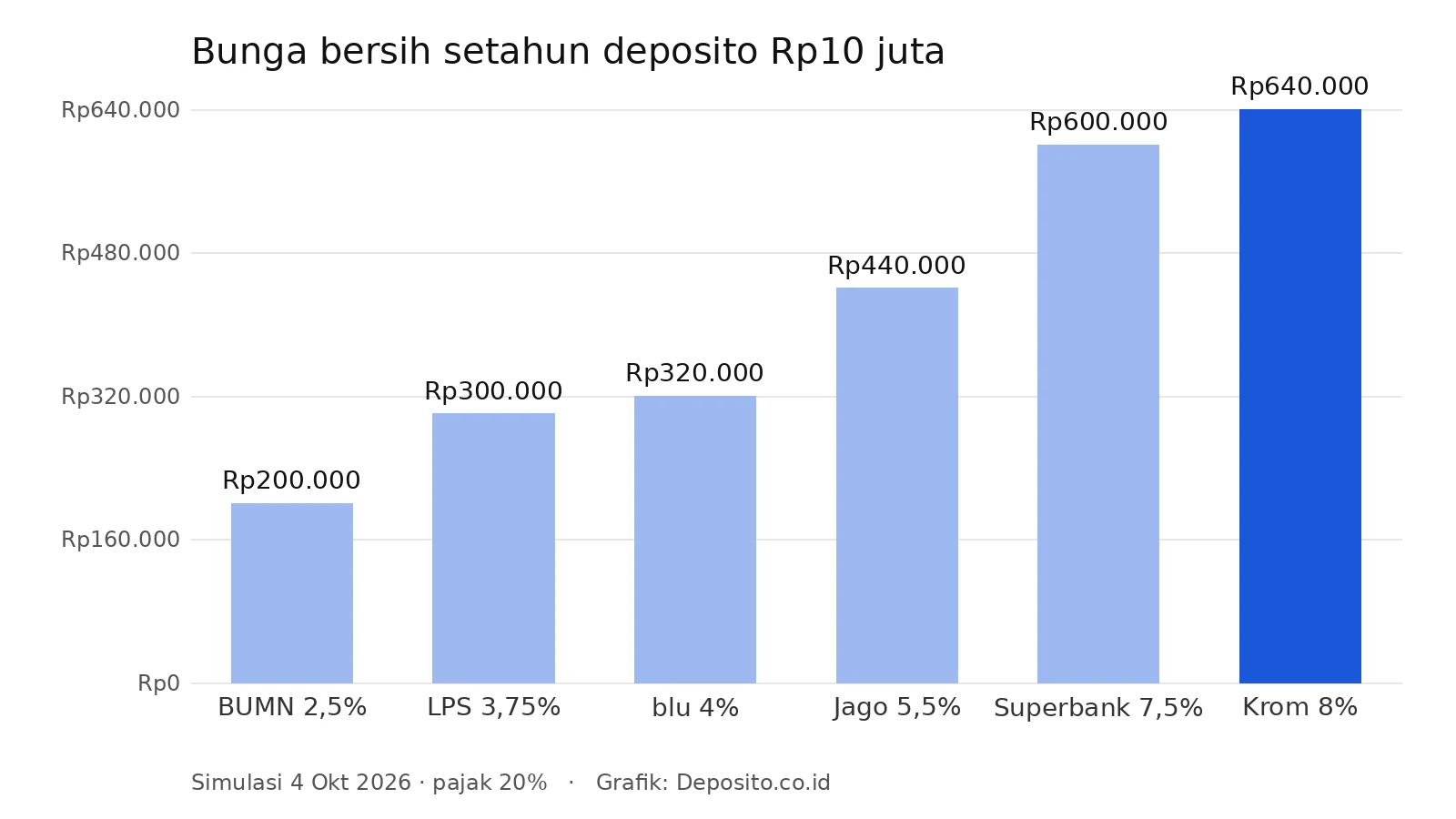 Grafik bunga bersih setahun deposito Rp10 juta di bank digital dan BUMN