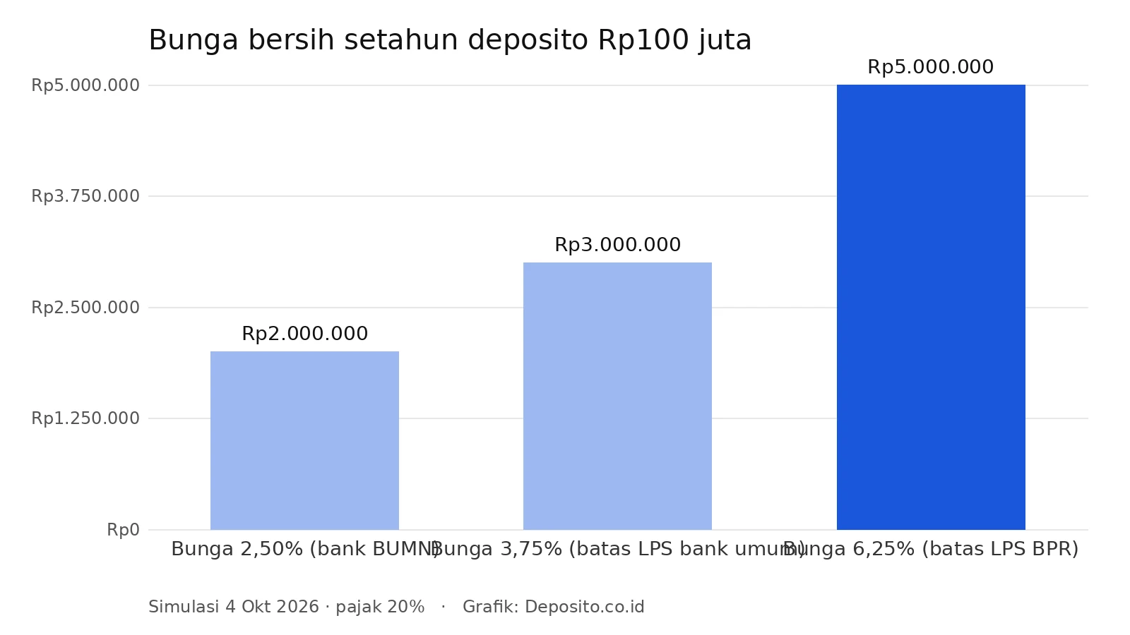 Grafik bunga bersih setahun deposito Rp100 juta di tiga tingkat bunga