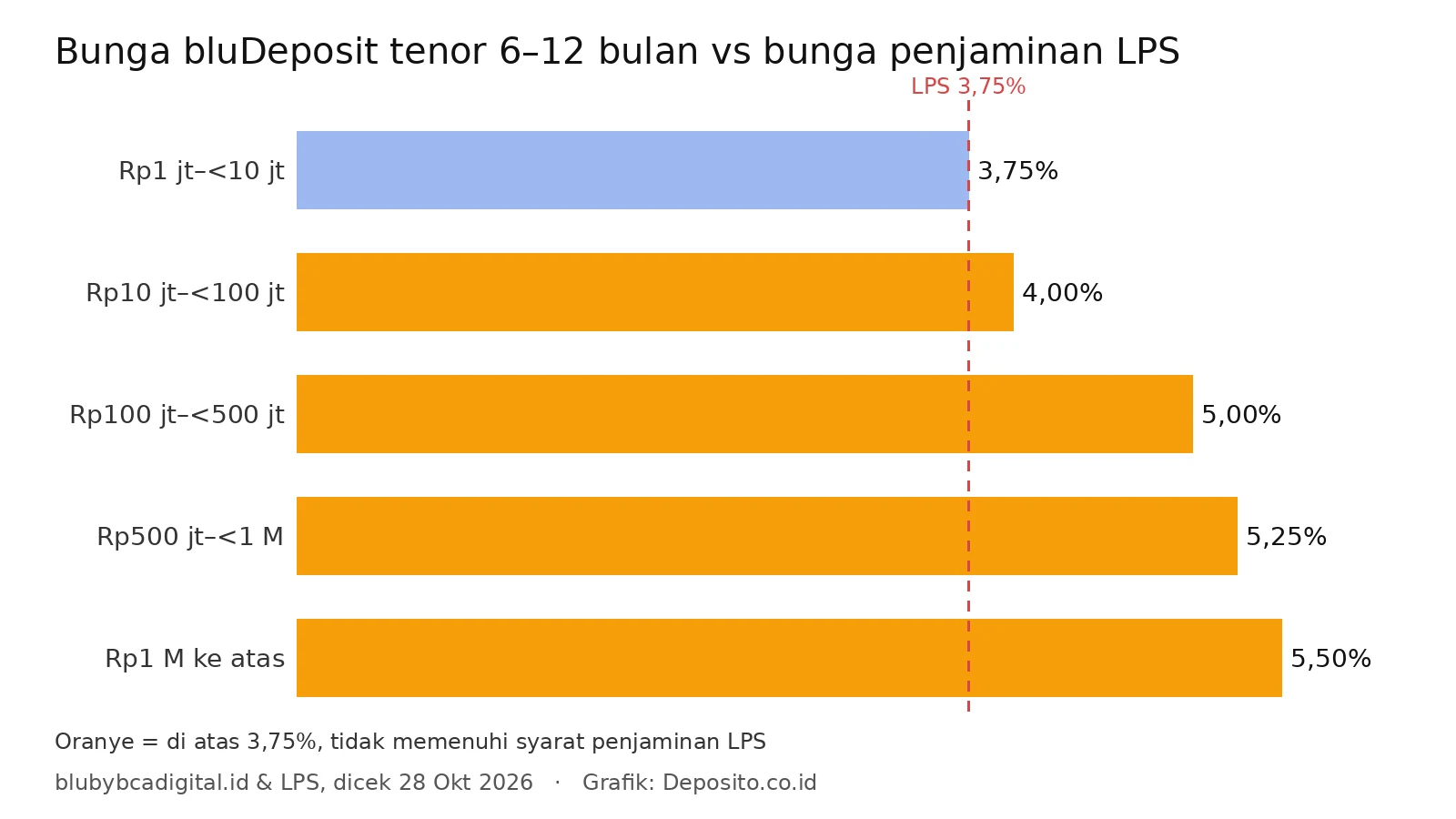 Grafik bunga bluDeposit per nominal dibanding bunga penjaminan LPS 3,75 persen