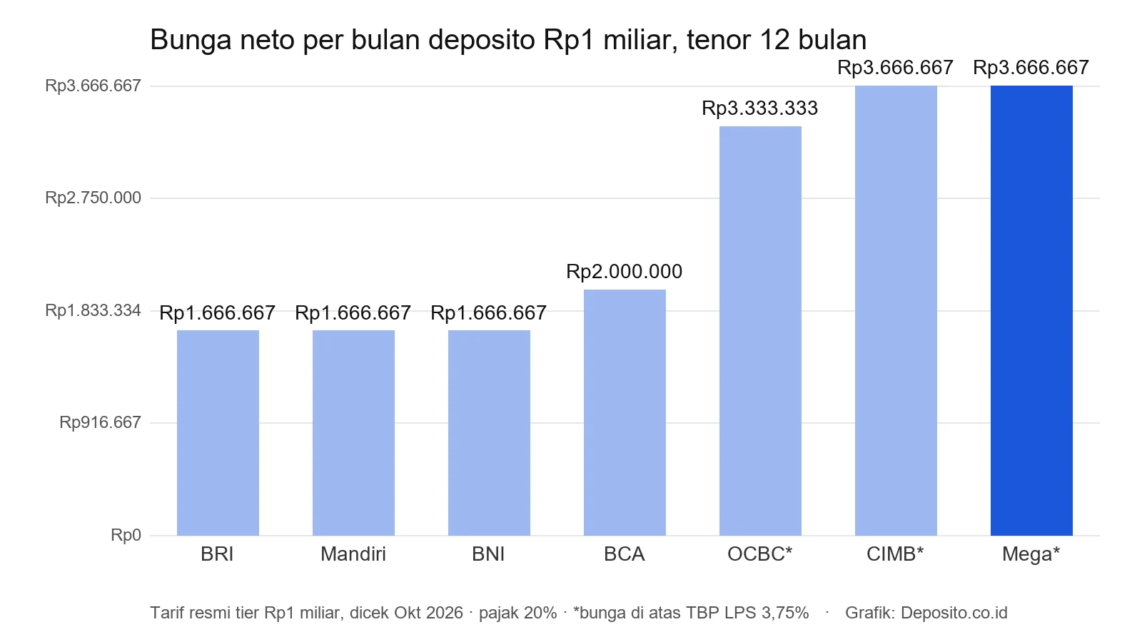 Grafik bunga neto per bulan deposito 1 miliar di tujuh bank tenor 12 bulan