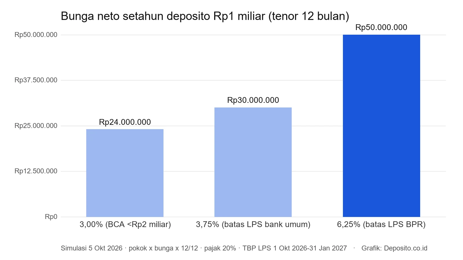 Grafik bunga neto setahun deposito 1 miliar pada tiga skenario suku bunga