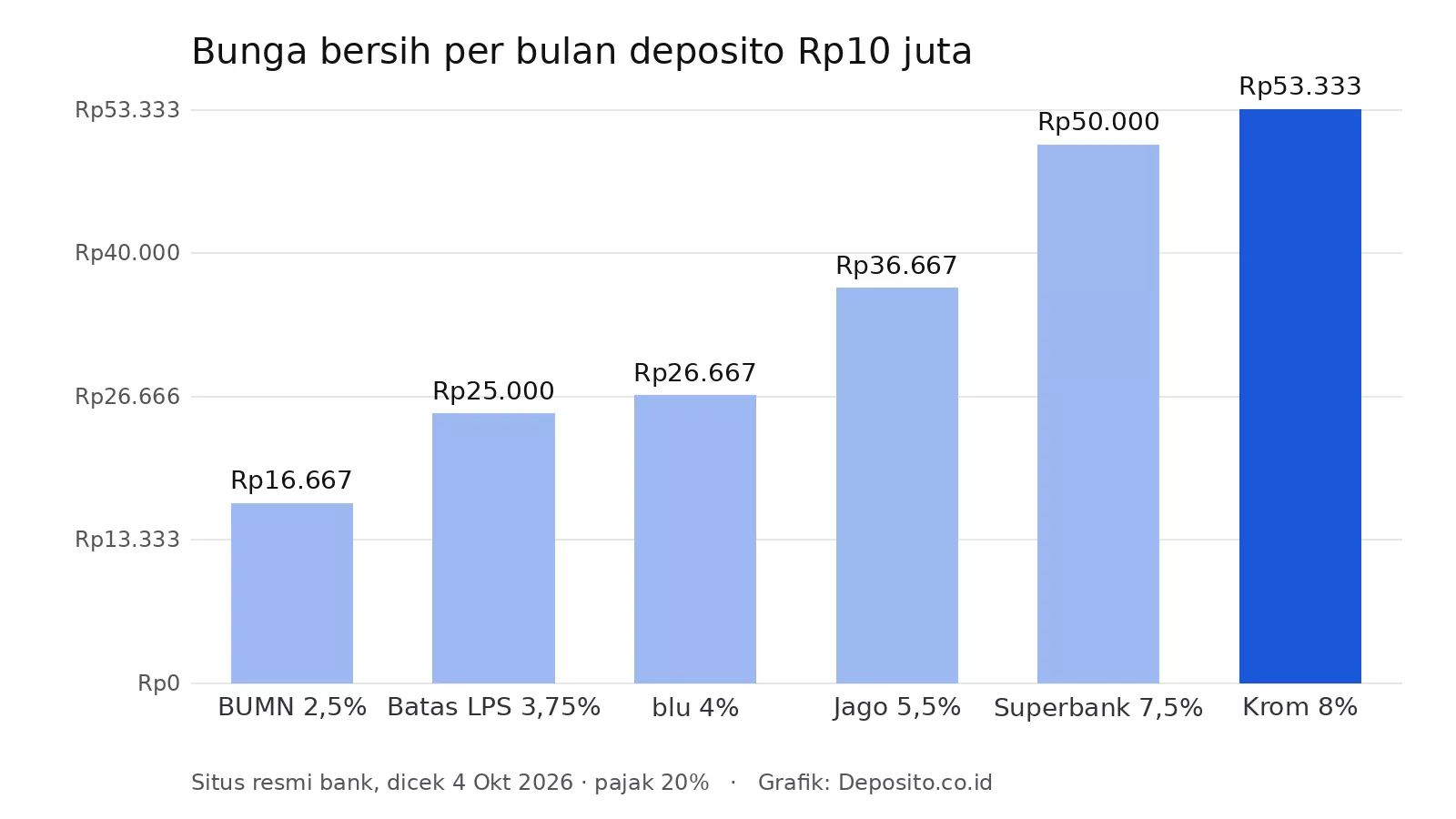 Grafik bunga bersih per bulan deposito Rp10 juta di beberapa bank