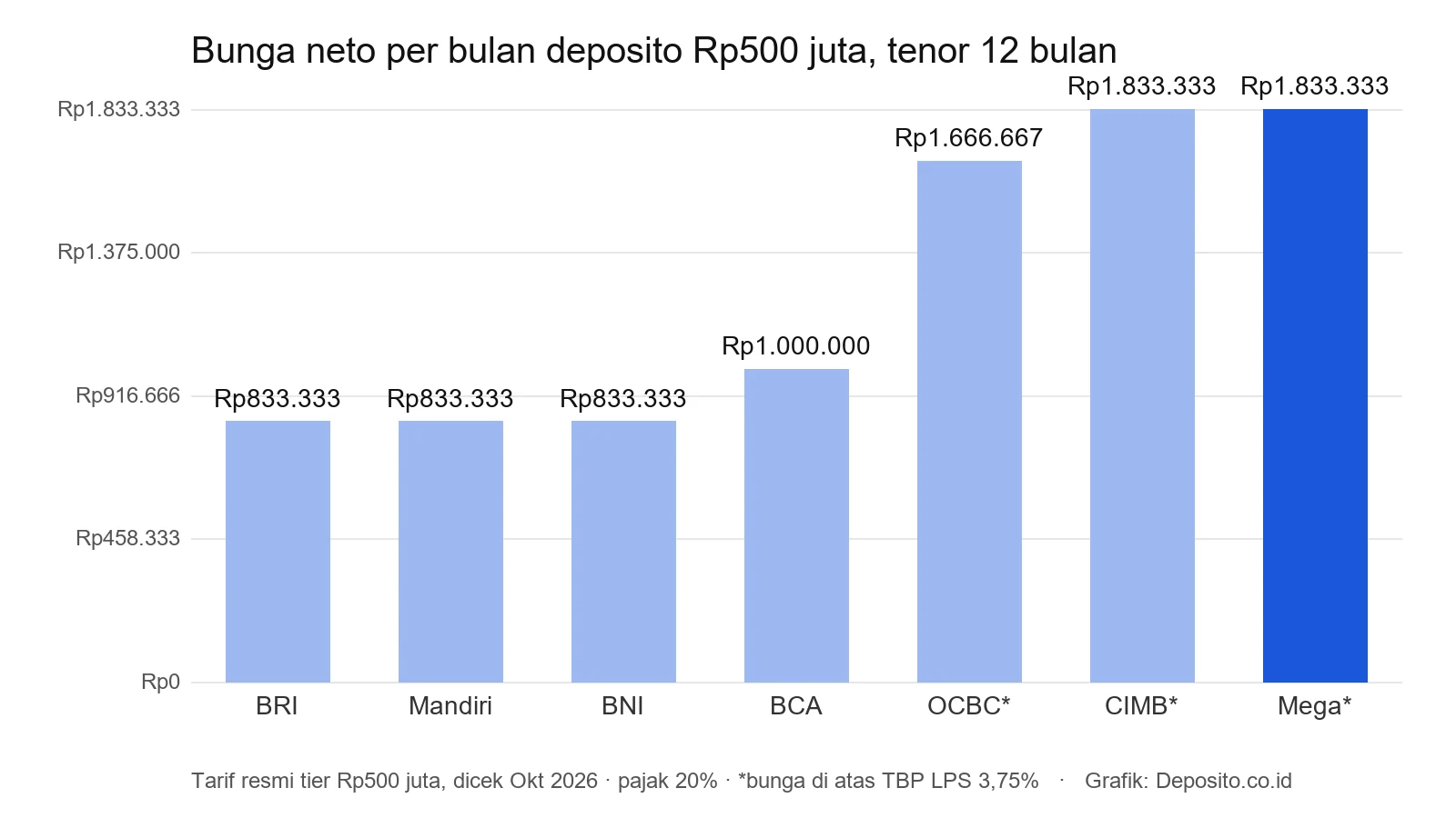 Grafik bunga neto per bulan deposito 500 juta di tujuh bank tenor 12 bulan