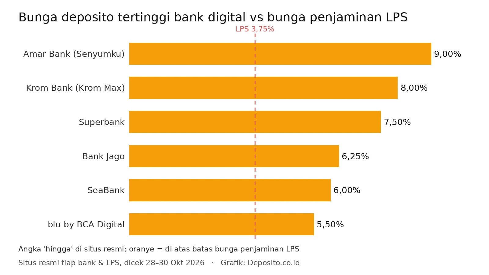 Grafik bunga deposito tertinggi enam bank digital dibanding bunga penjaminan LPS 3,75 persen