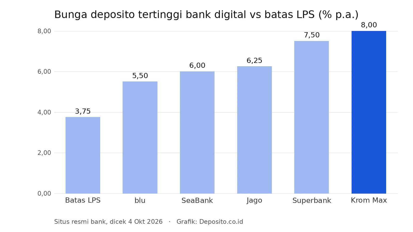 Grafik bunga deposito tertinggi bank digital dibanding batas LPS 3,75%