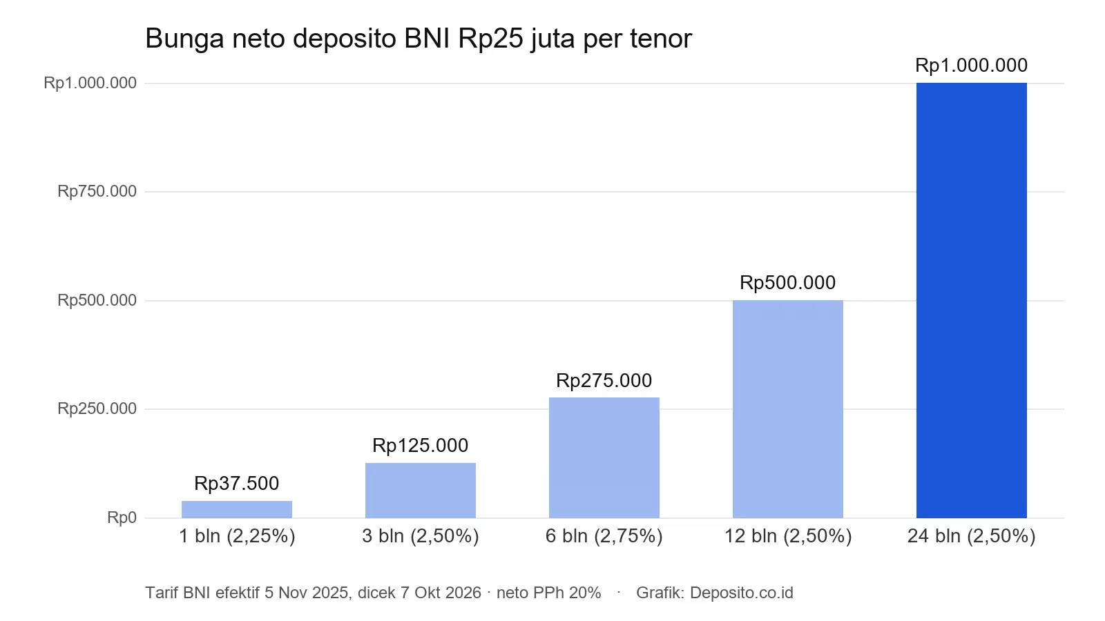 Grafik bunga deposito BNI bersih per tenor untuk pokok Rp25 juta setelah pajak 20%