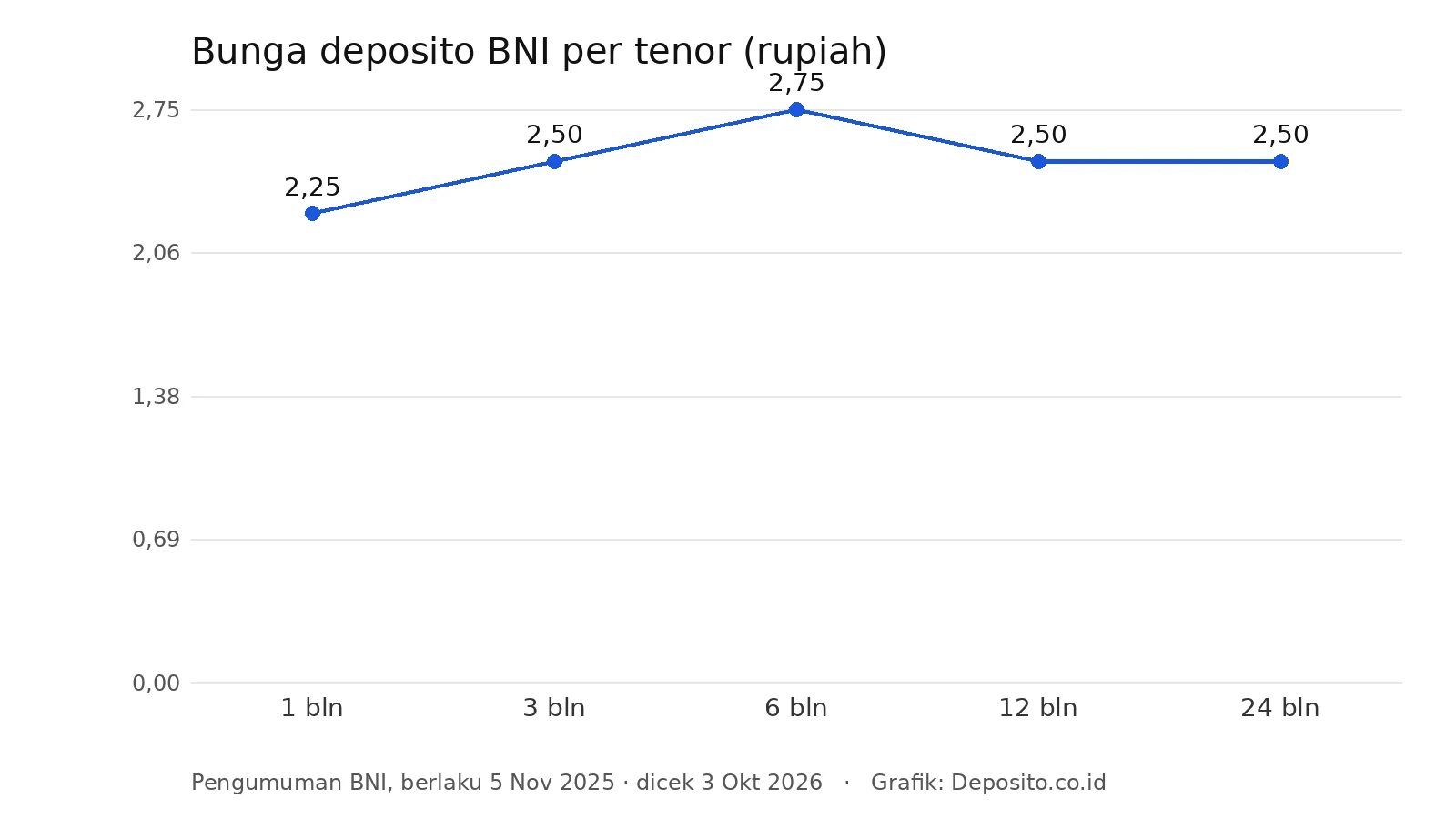 Grafik bunga deposito BNI per tenor 1 sampai 24 bulan