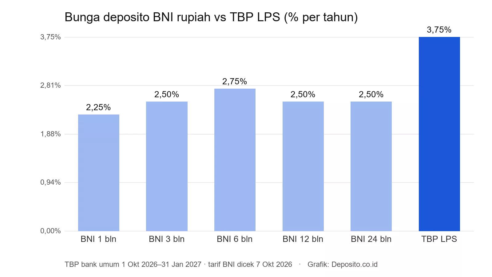 Grafik bunga deposito BNI rupiah per tenor dibanding tingkat bunga penjaminan LPS 3,75 persen