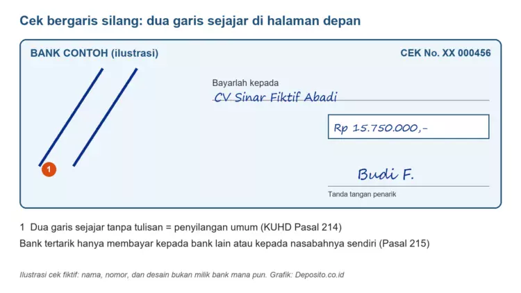Ilustrasi cek fiktif dengan dua garis sejajar di sudut kiri atas sebagai tanda cek bergaris silang umum