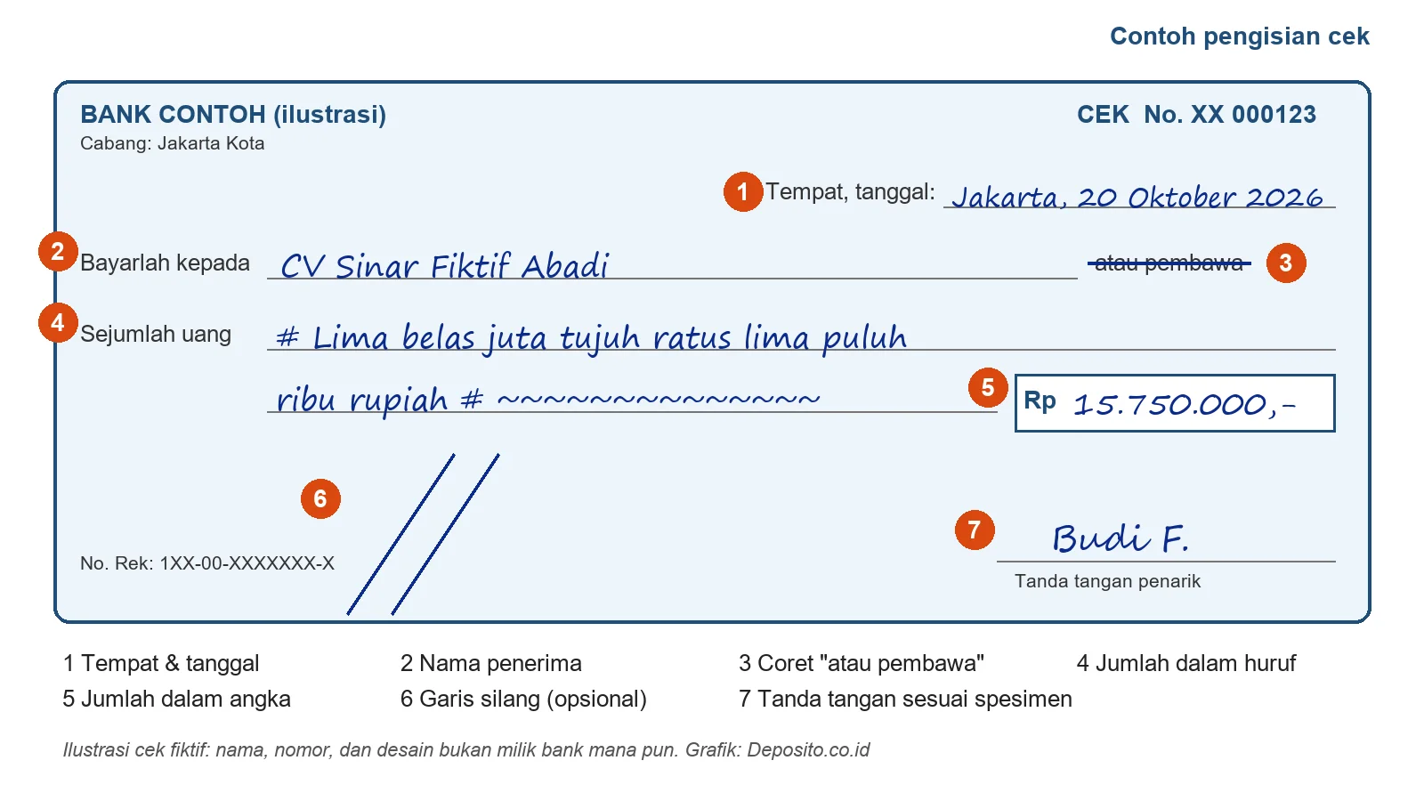 Ilustrasi contoh cek terisi Rp15.750.000 dengan label nomor 1 sampai 7