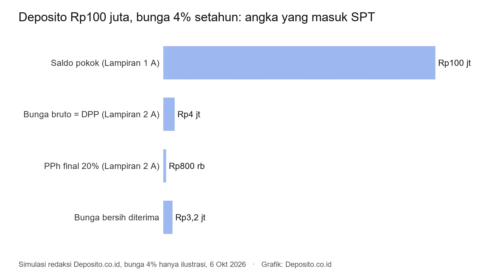 Grafik contoh isian SPT deposito Rp100 juta: saldo pokok, bunga bruto, PPh final, bunga bersih