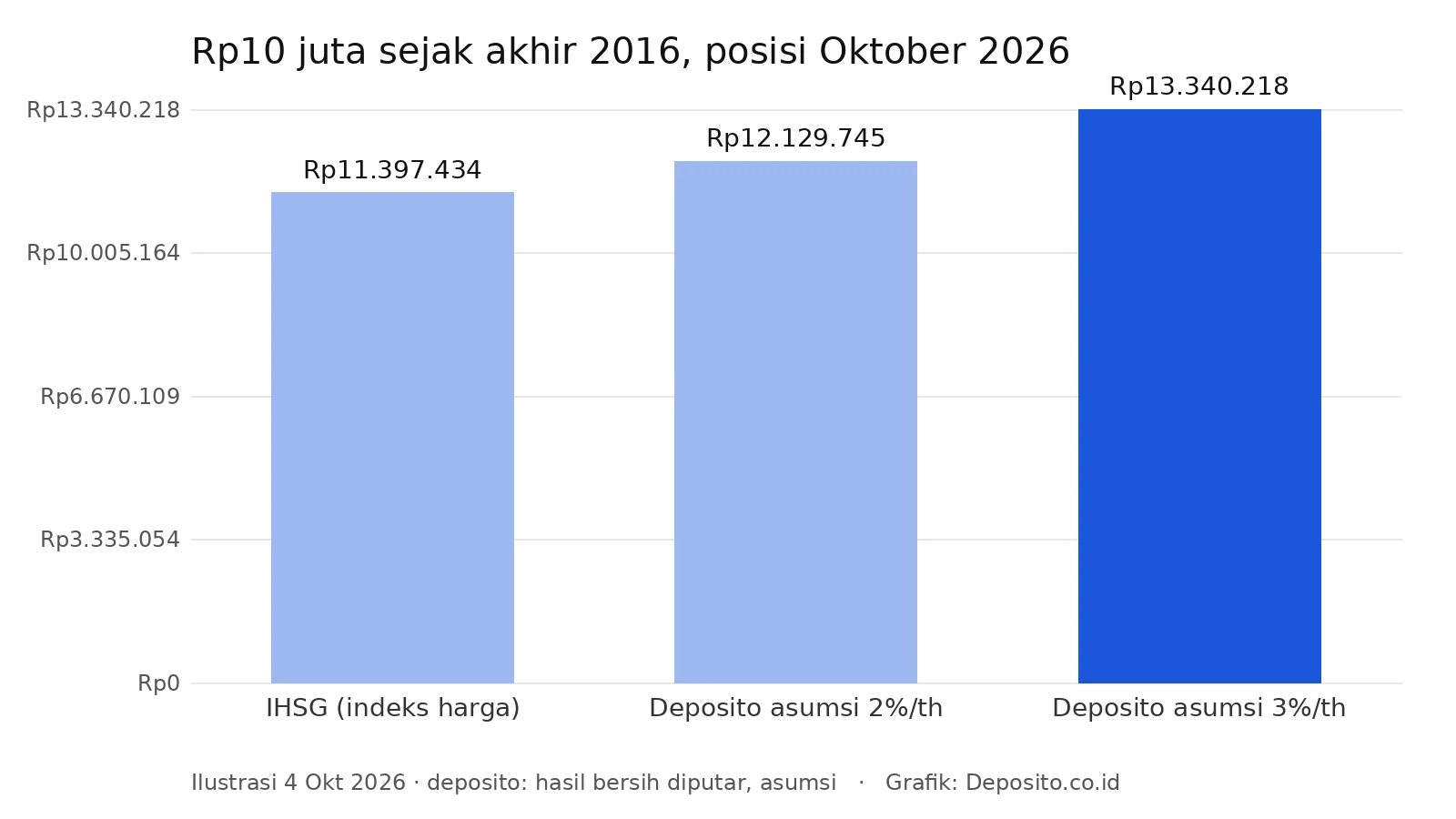 Grafik perbandingan Rp10 juta di IHSG dan deposito sejak akhir 2016