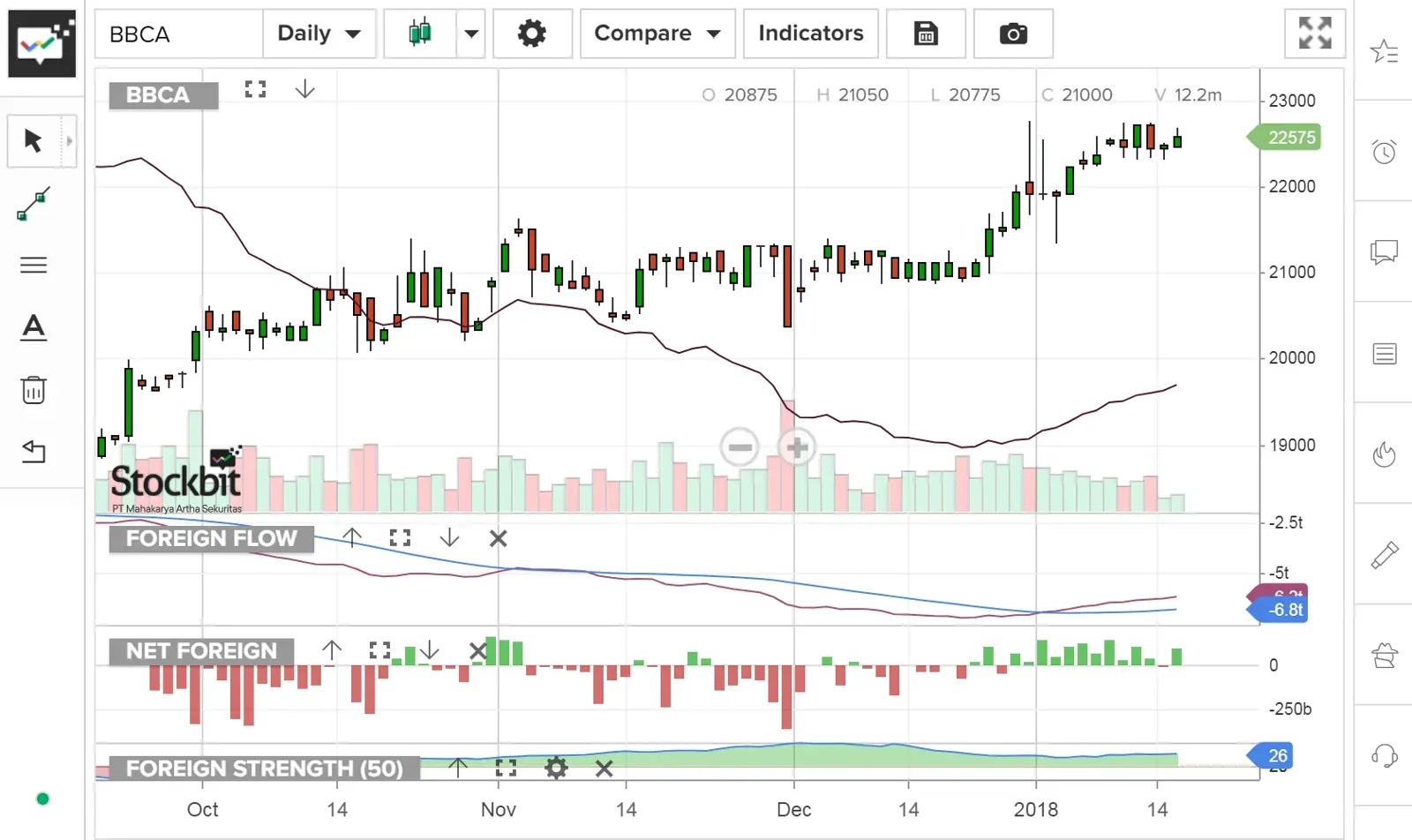 Tampilan fitur charting Stockbit dengan grafik candlestick saham BBCA dan indikator foreign flow