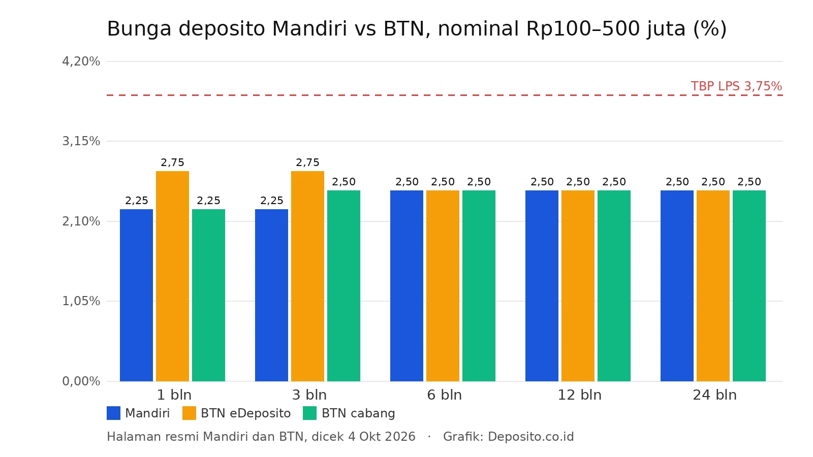 Grafik bunga deposito Mandiri, BTN eDeposito, dan BTN cabang per tenor