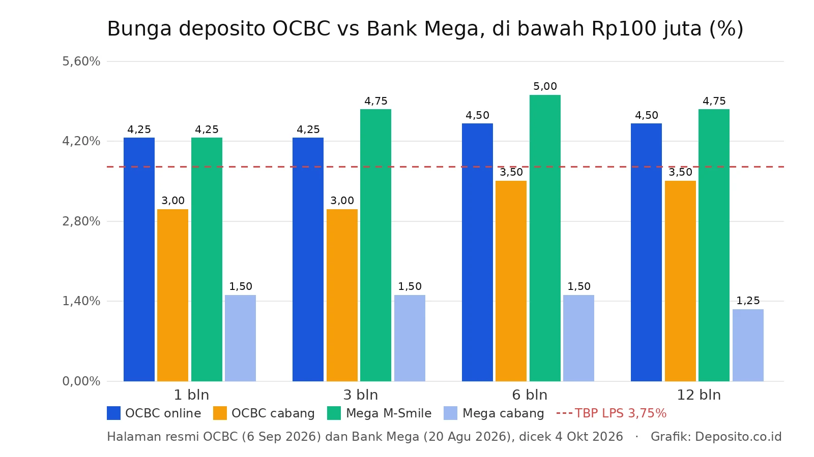 Grafik bunga deposito OCBC online, OCBC cabang, Mega M-Smile, dan Mega cabang dibanding TBP LPS