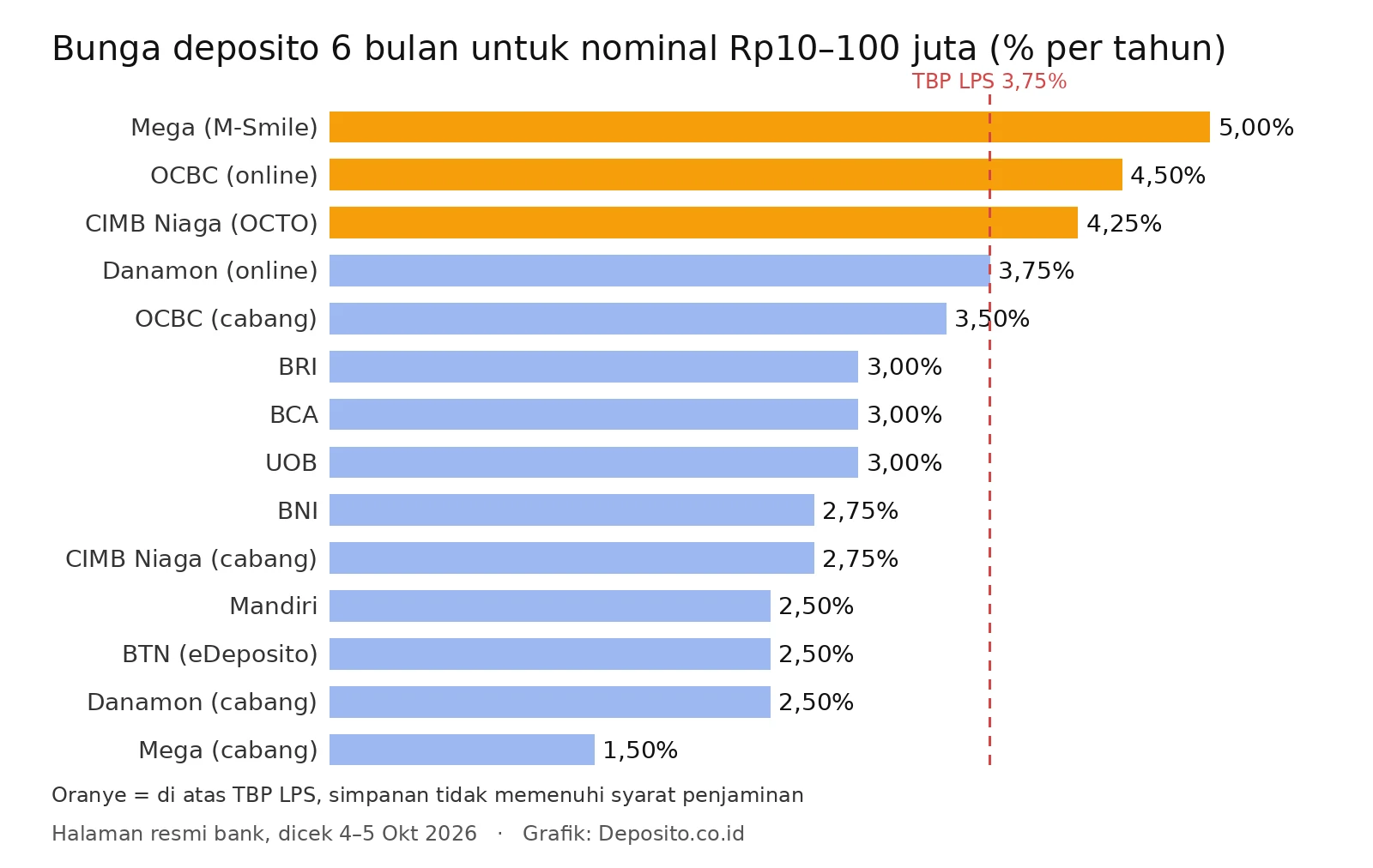 Grafik batang bunga deposito 6 bulan di 12 bank dibanding TBP LPS 3,75%