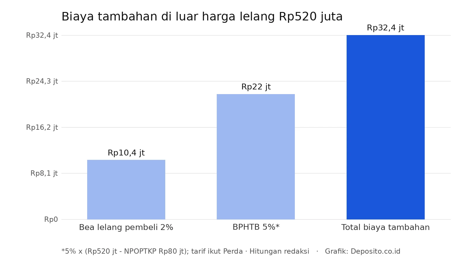 Grafik biaya tambahan bea lelang dan BPHTB untuk harga lelang Rp520 juta