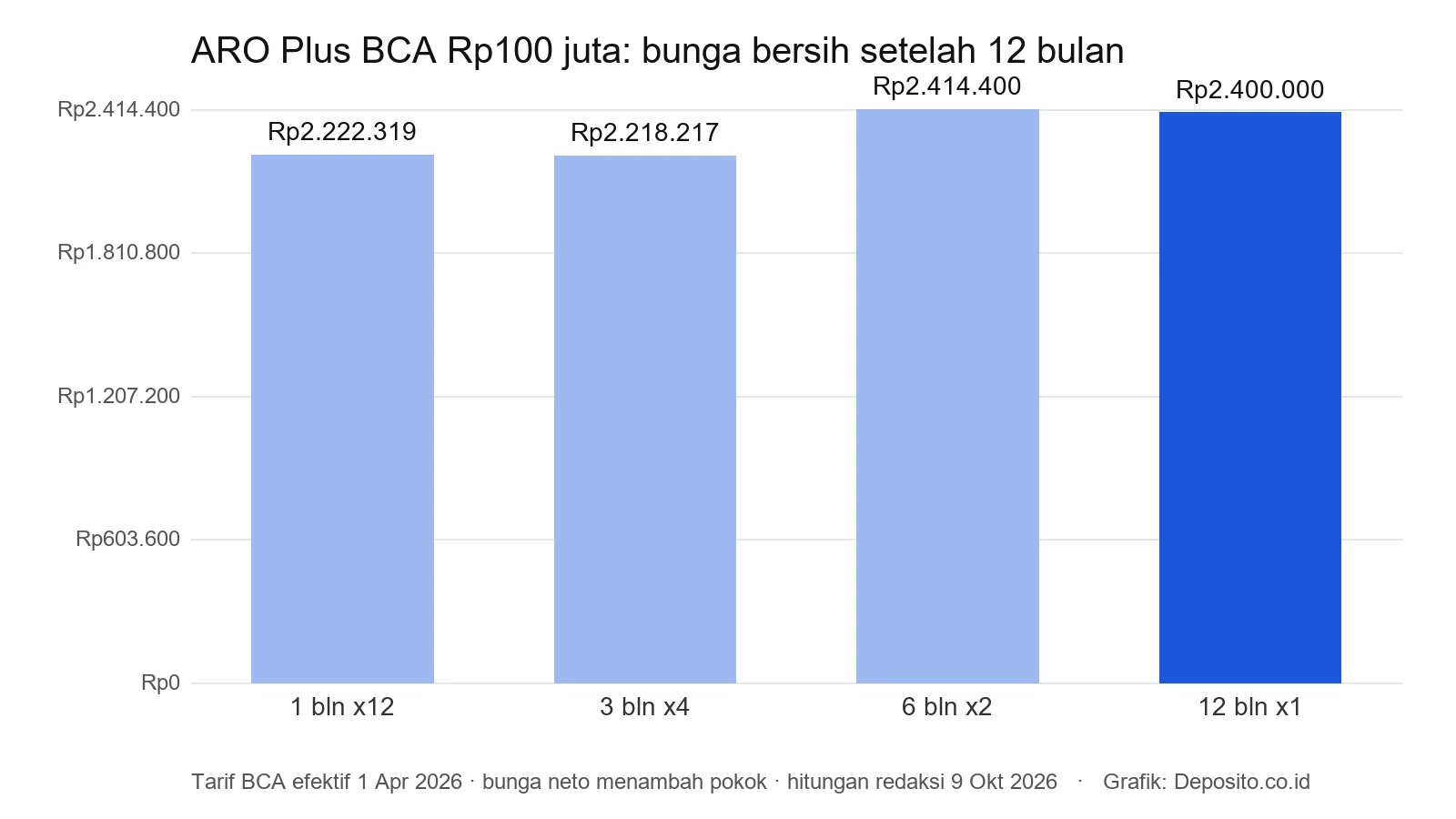 Grafik bunga bersih ARO Plus BCA Rp100 juta setelah 12 bulan untuk tenor 1, 3, 6, dan 12 bulan