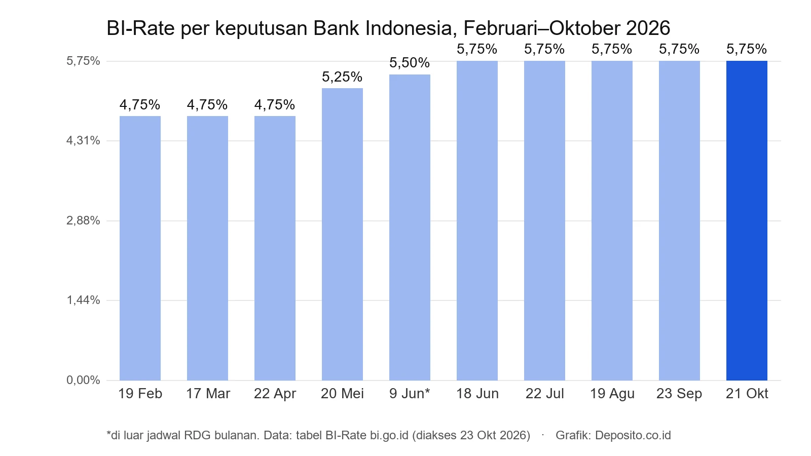 Grafik BI-Rate per keputusan Bank Indonesia Februari hingga Oktober 2026, naik dari 4,75 persen ke 5,75 persen