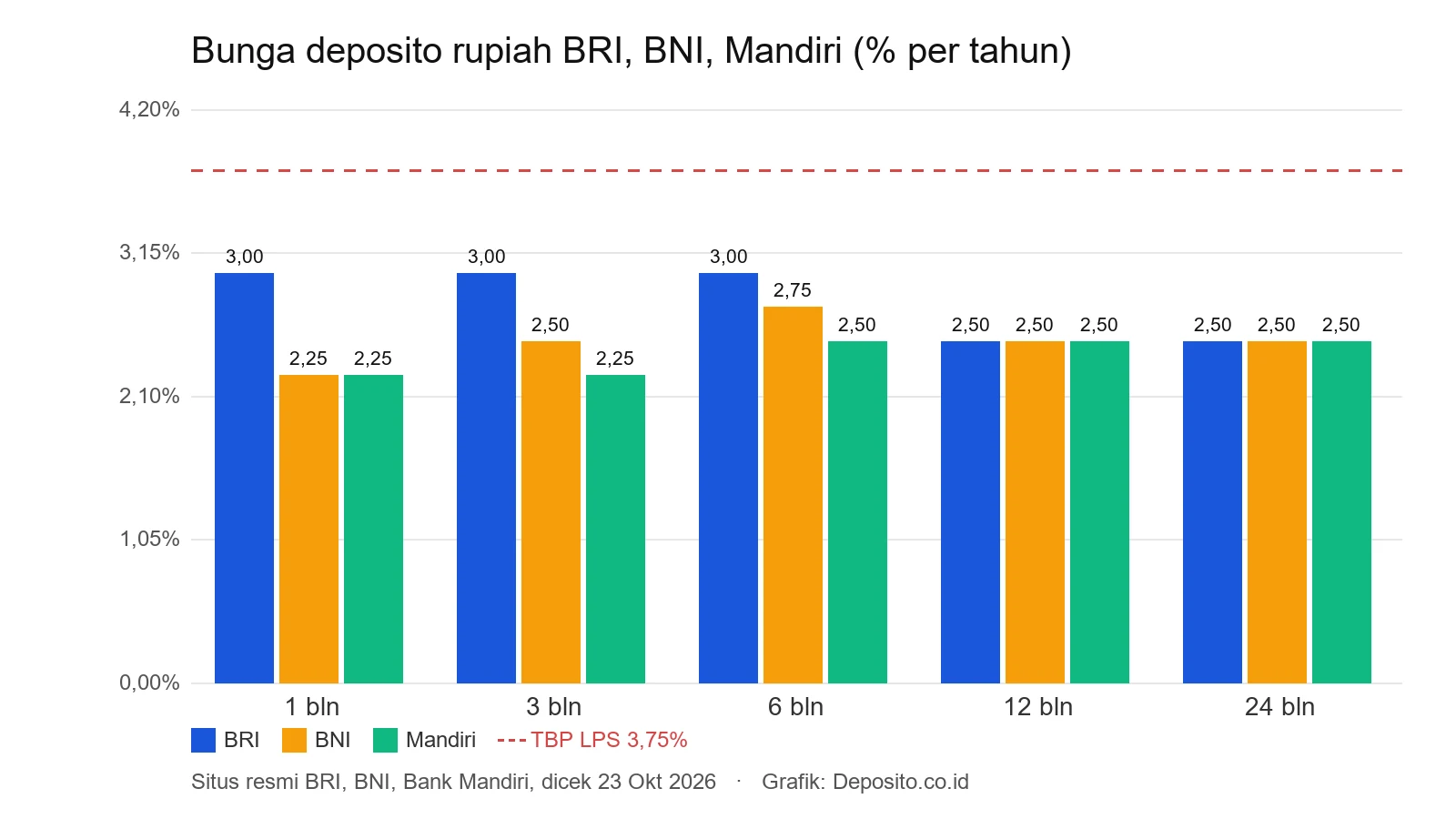 Grafik batang bunga deposito rupiah BRI, BNI, dan Mandiri per tenor Oktober 2026 dengan garis TBP LPS 3,75 persen