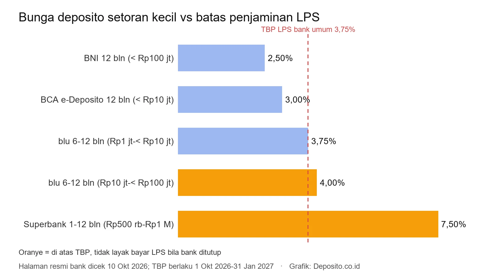 Grafik bunga deposito BNI, BCA e-Deposito, blu, dan Superbank dibanding tingkat bunga penjaminan LPS 3,75%