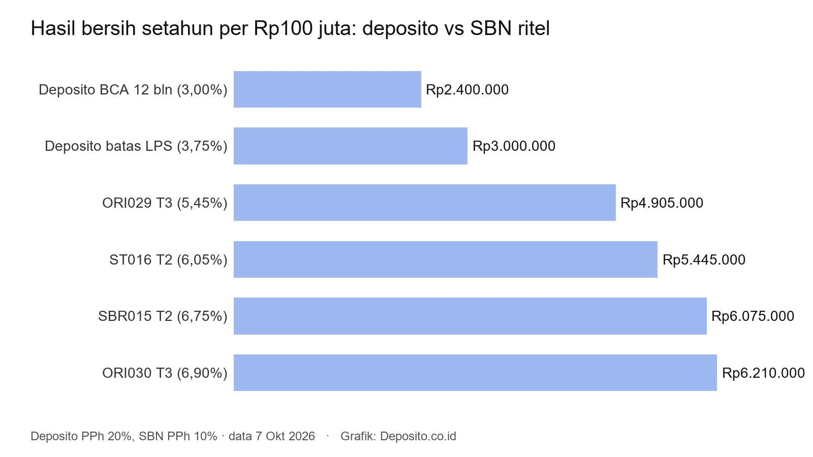 Grafik hasil bersih setahun Rp100 juta di deposito BCA, deposito batas LPS, ORI029, ST016, SBR015, dan ORI030