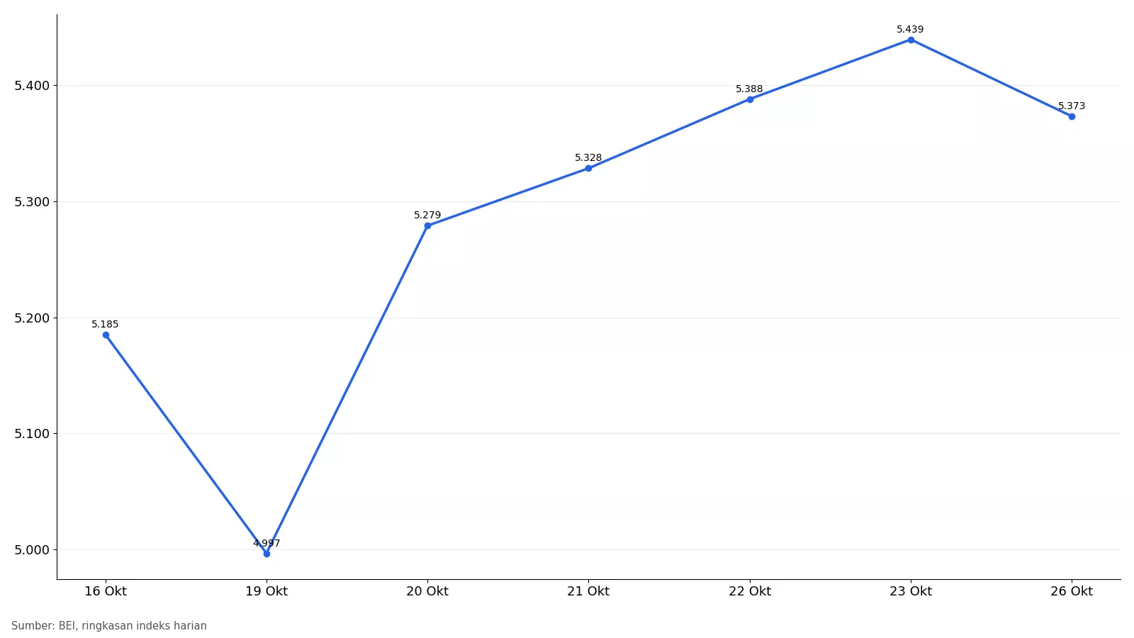 Grafik garis penutupan IHSG 16 sampai 26 Oktober 2026 dari 5.185 ke 4.997 lalu 5.439 dan 5.373