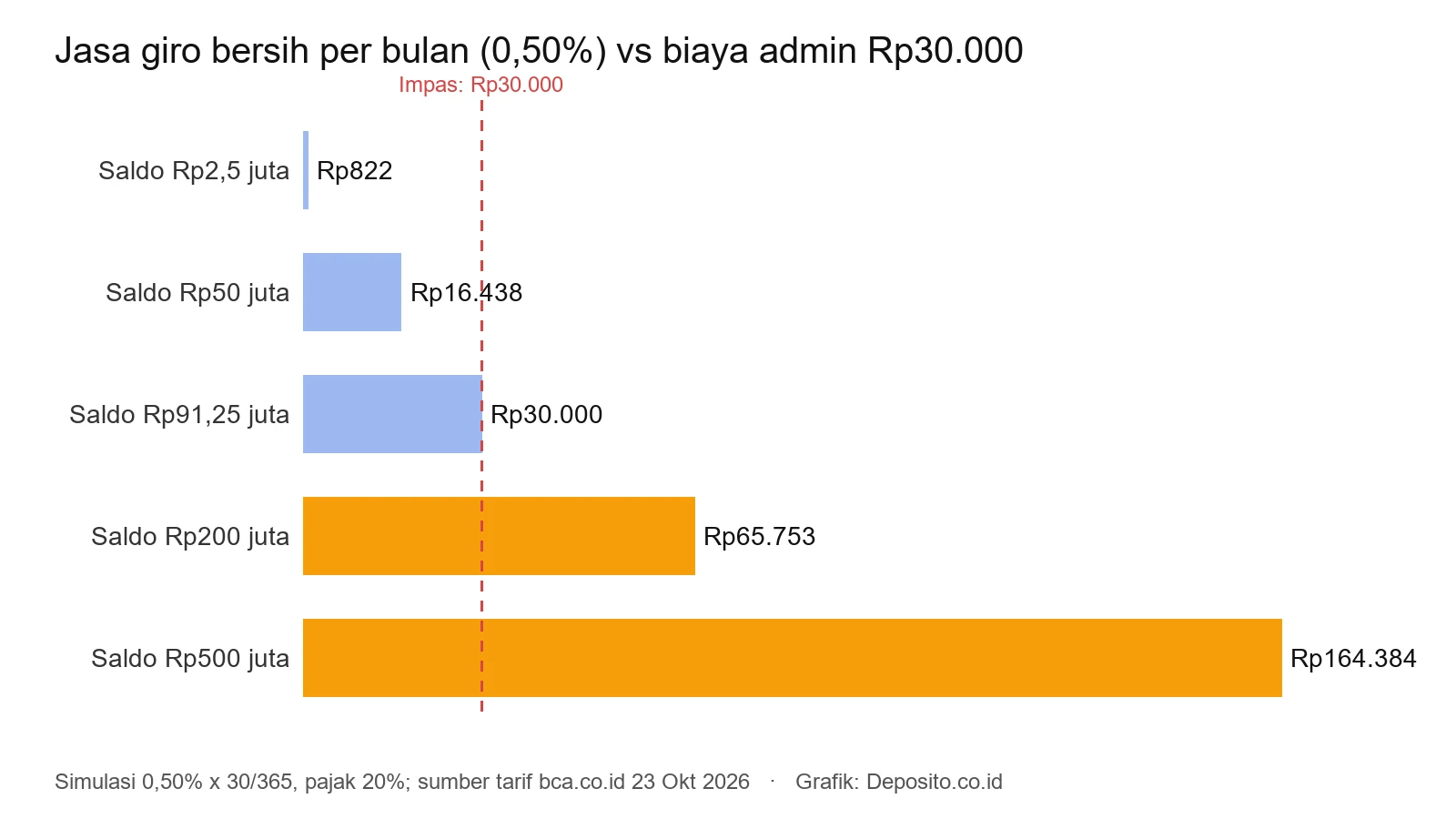 Grafik jasa giro bersih per bulan pada lima saldo dibanding biaya admin Rp30.000, impas di saldo Rp91,25 juta