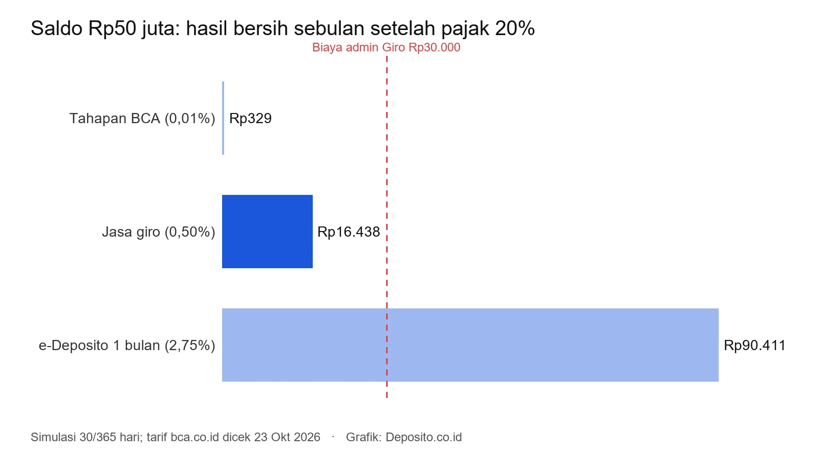 Grafik hasil bersih sebulan saldo Rp50 juta: Tahapan BCA, jasa giro 0,50%, dan e-Deposito 1 bulan dibanding biaya admin giro