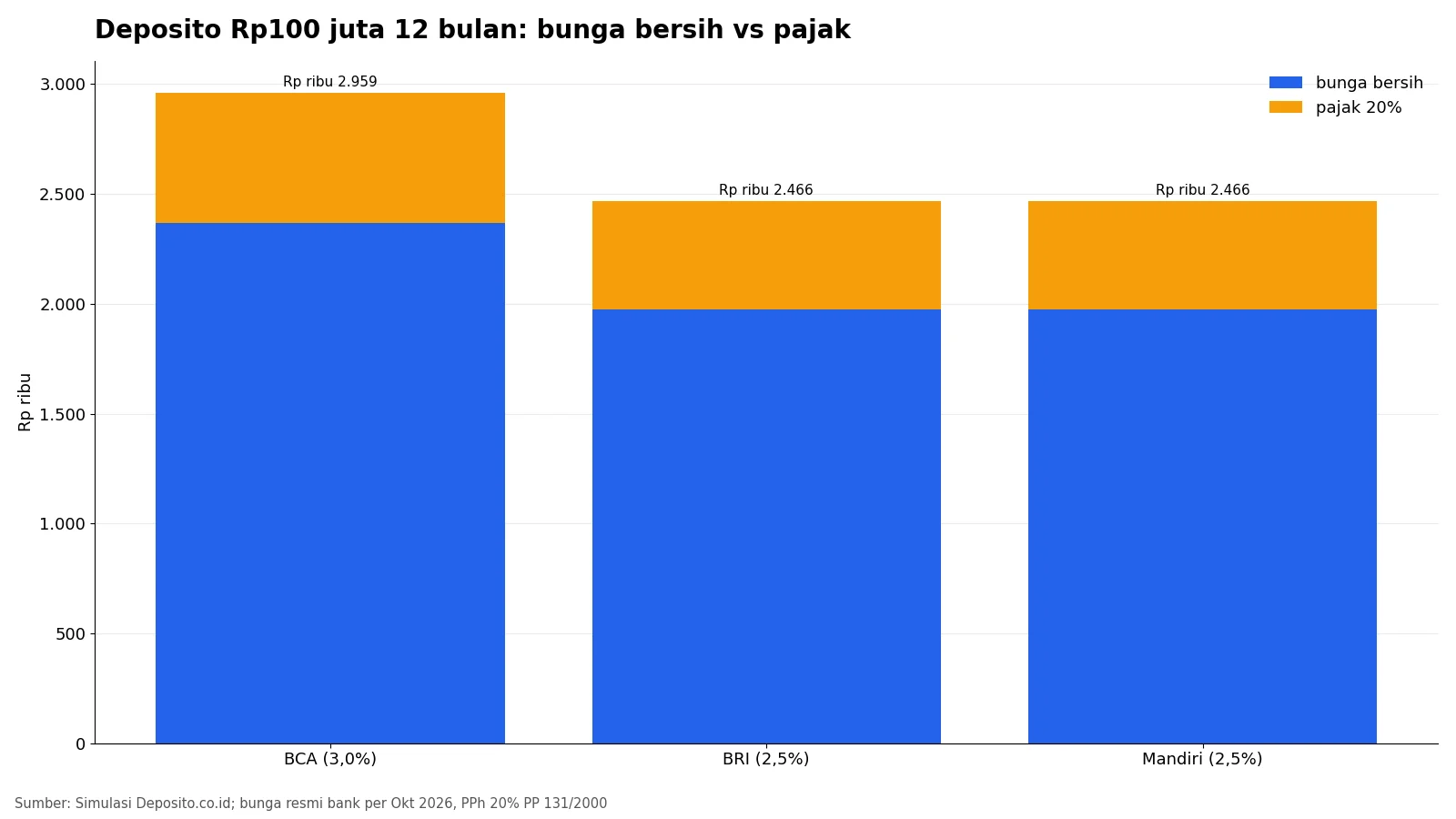 Grafik bunga bersih dan pajak deposito Rp100 juta 12 bulan di BCA, BRI, Mandiri