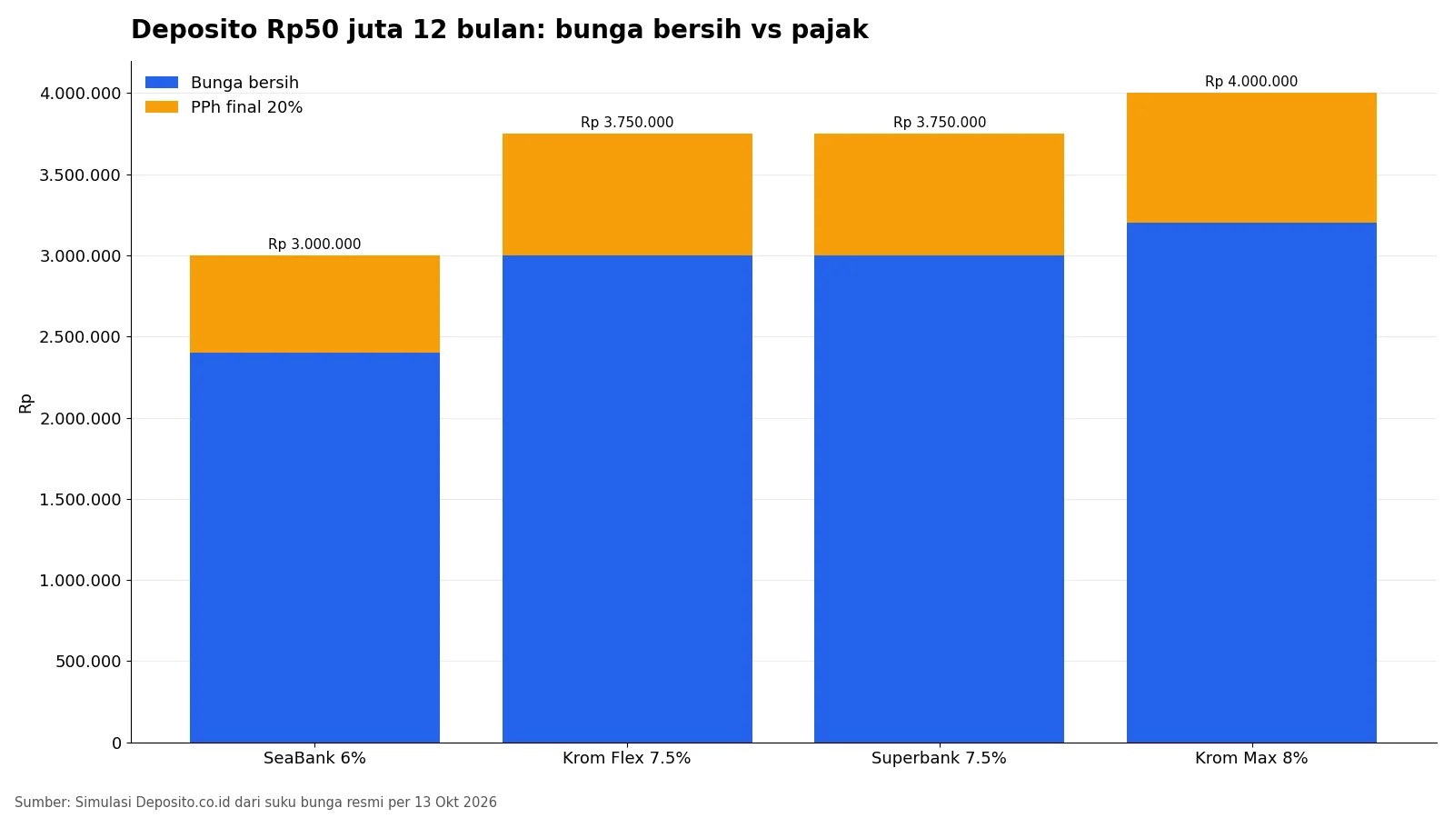 Grafik bunga bersih dan PPh 20% deposito Rp50 juta 12 bulan di SeaBank, Krom, dan Superbank